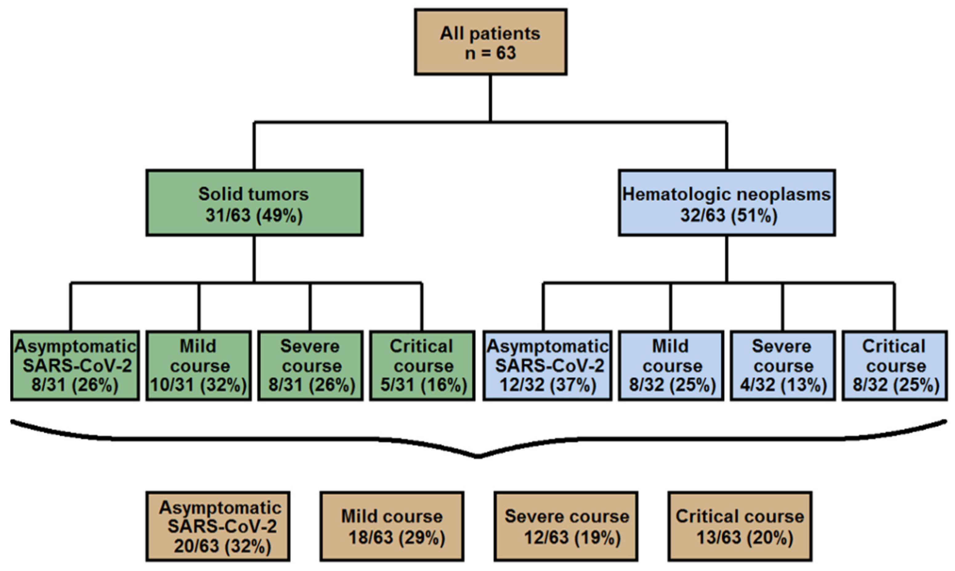 Cancers 13 02917 g002