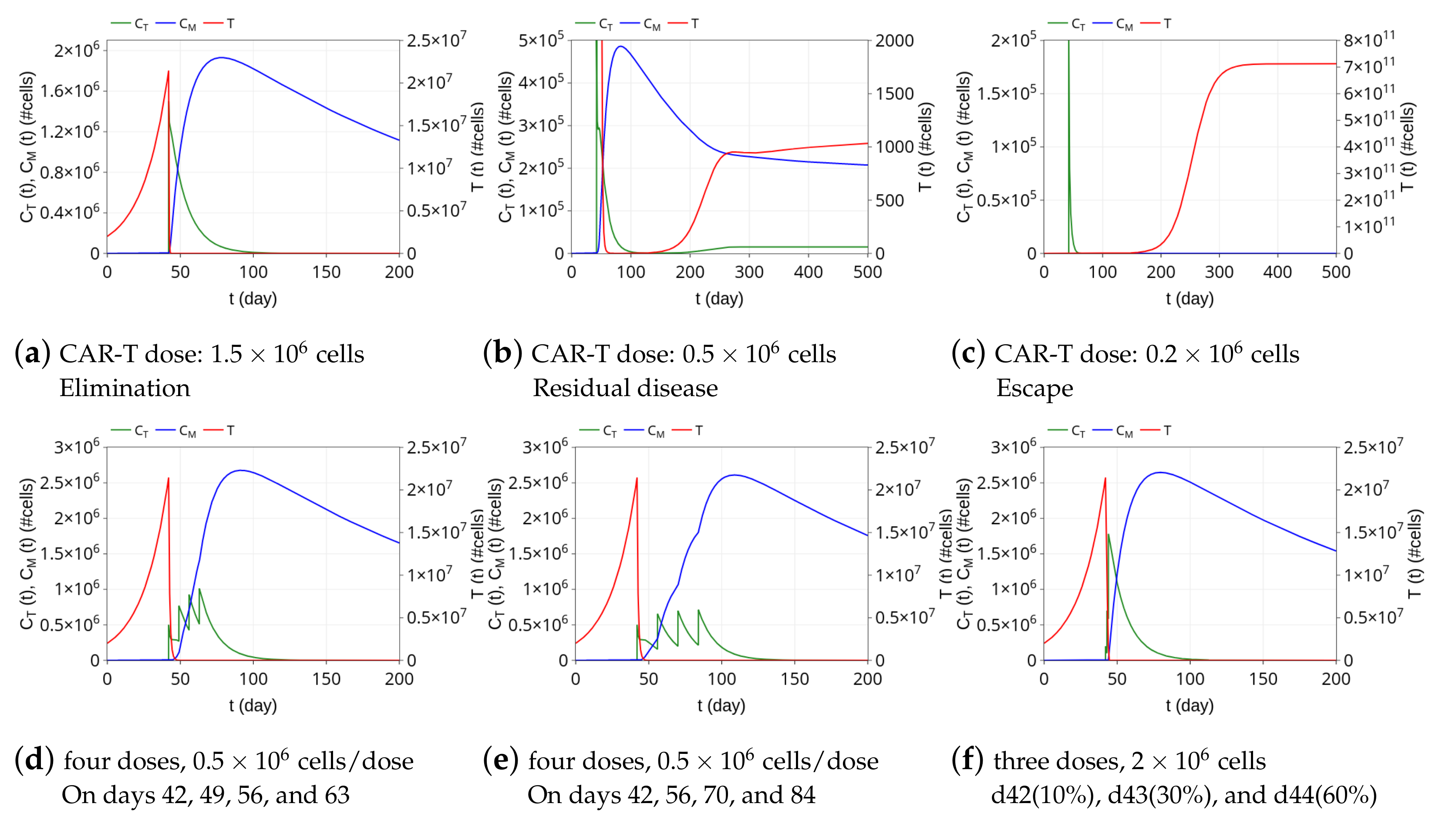 Cancers Free Full Text Cartmath A Mathematical Model Of Car T Immunotherapy In Preclinical Studies Of Hematological Cancers Html Cancers Free Full Text Cartmath A Mathematical Model Of Car T Immunotherapy In Preclinical Studies Of Hematological Cancers Html