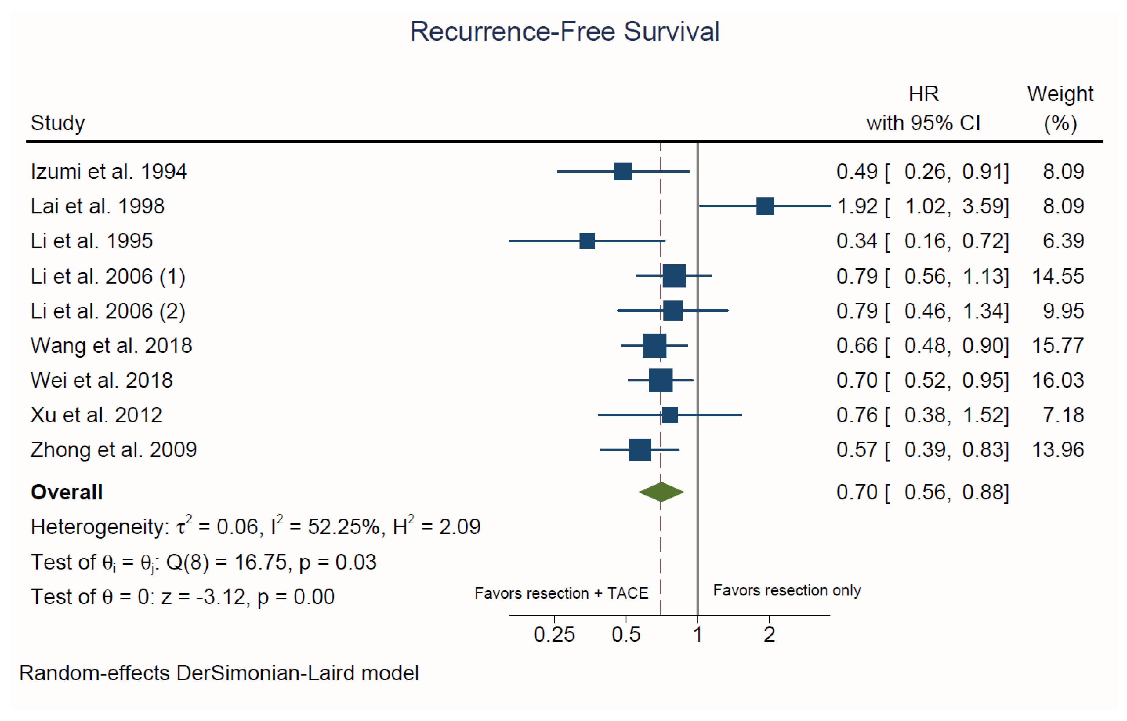 Adjuvant Transarterial Chemoembolization Following Curative