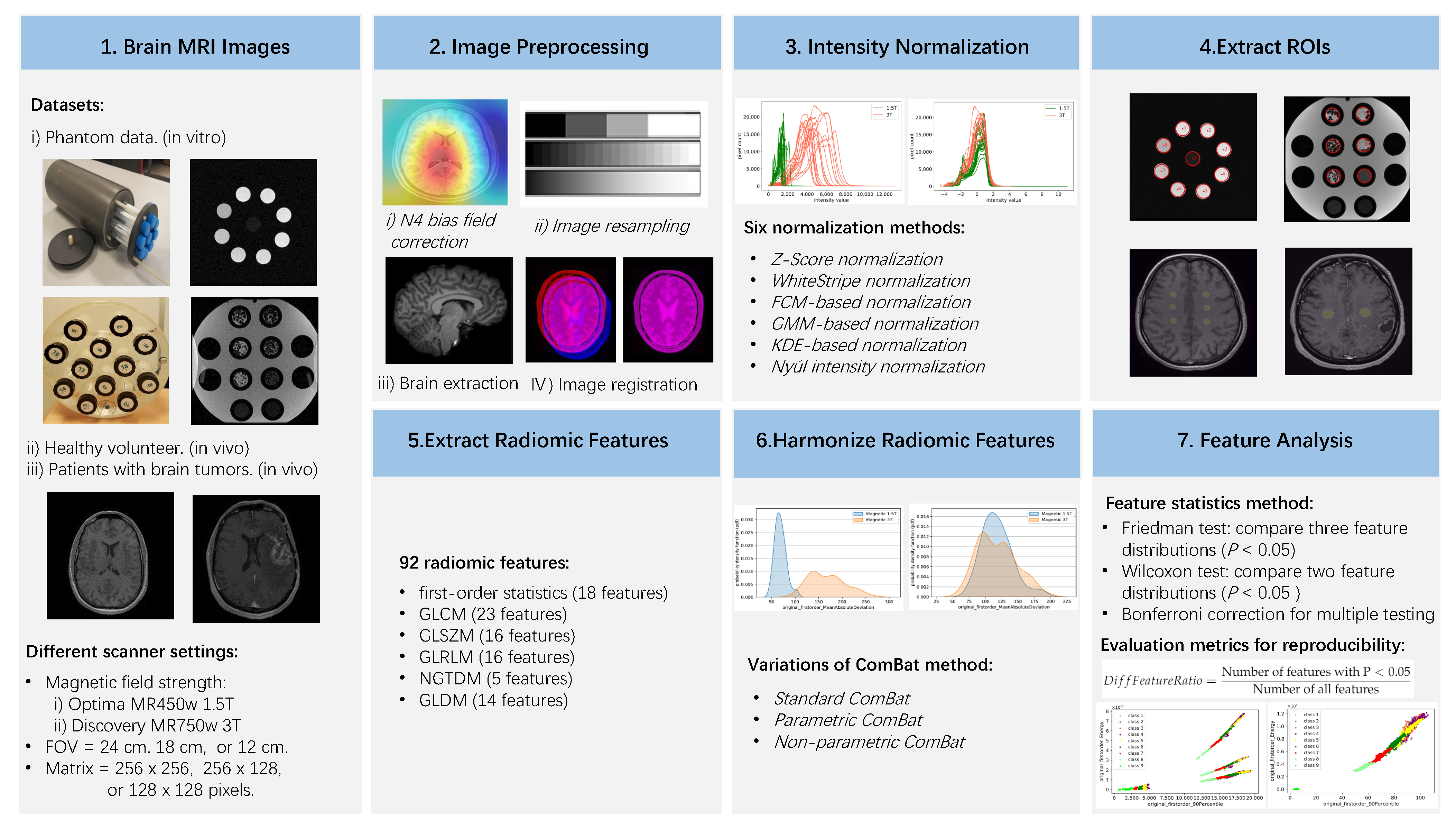 Cancers | Free Full-Text | Impact of Preprocessing and Harmonization Methods  on the Removal of Scanner Effects in Brain MRI Radiomic Features