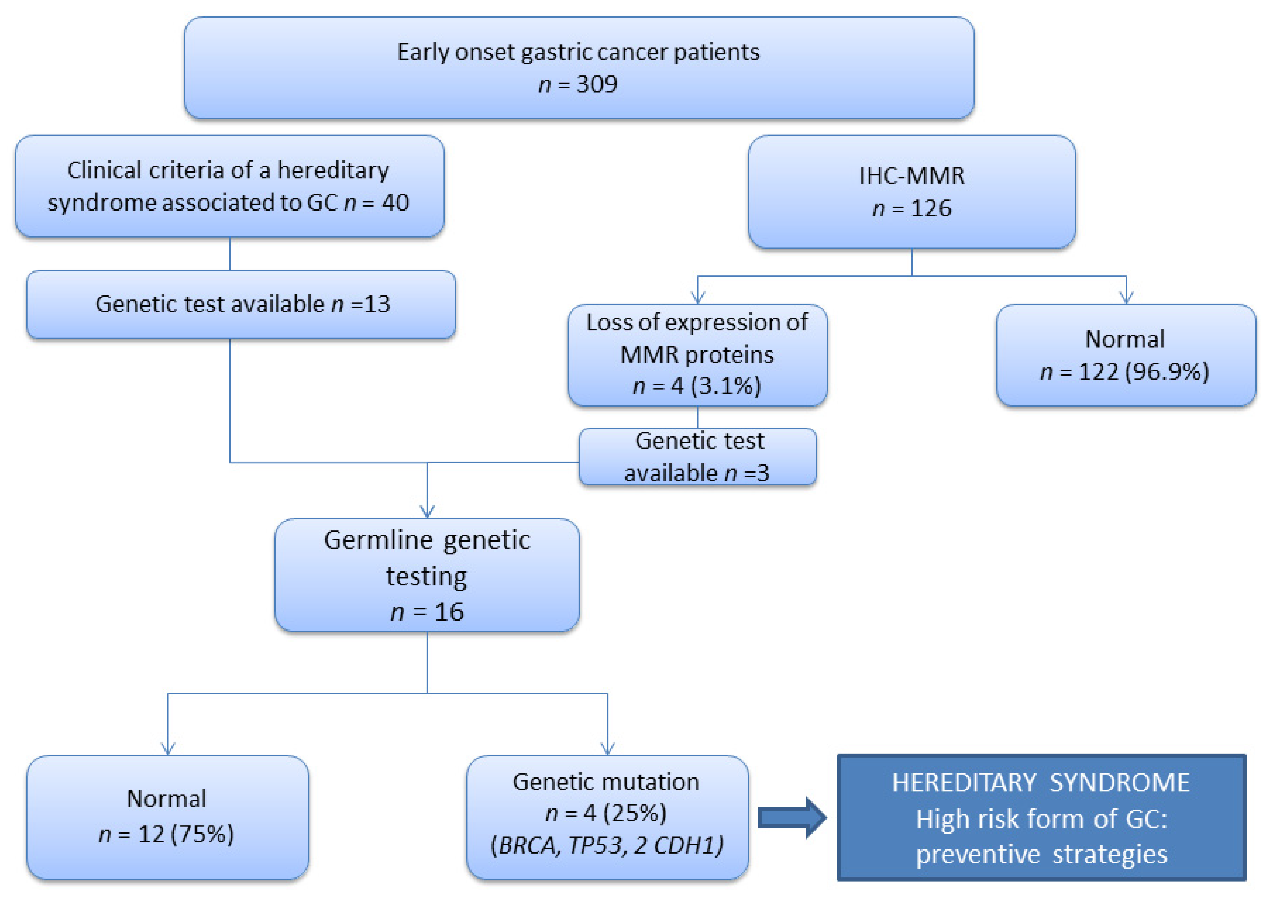 Cancers 13 03132 g002 550