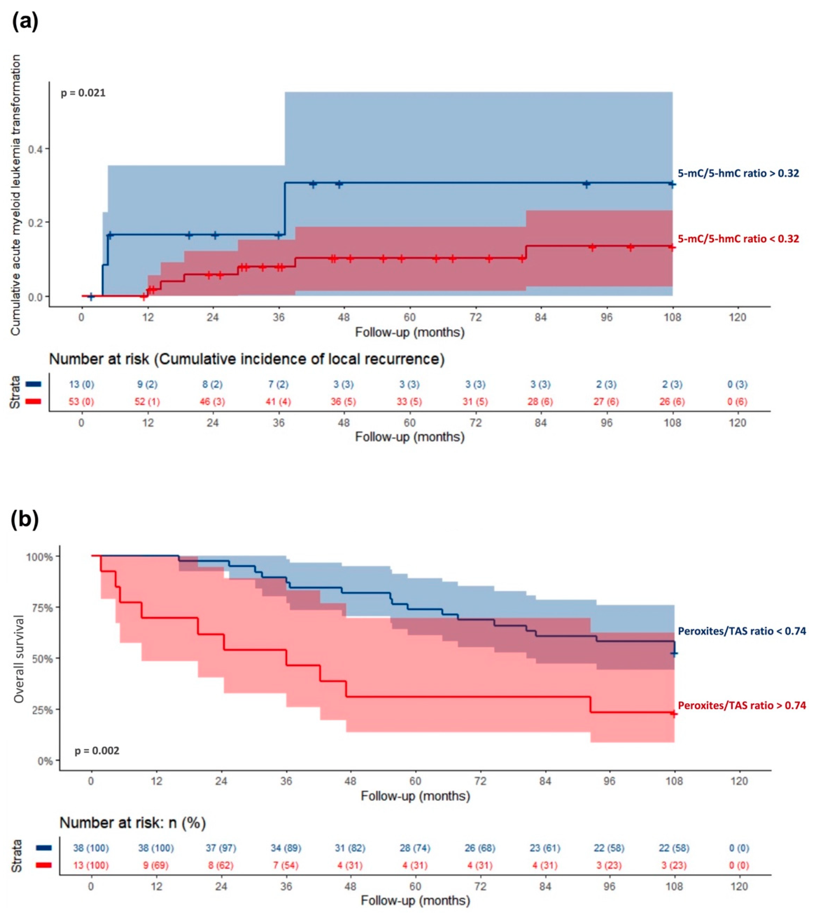 Cancers 13 03138 g005