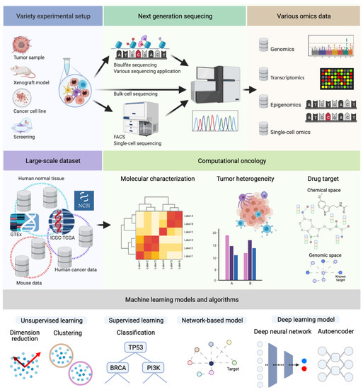 Integrative Analysis of Next-Generation Sequencing for Next 
