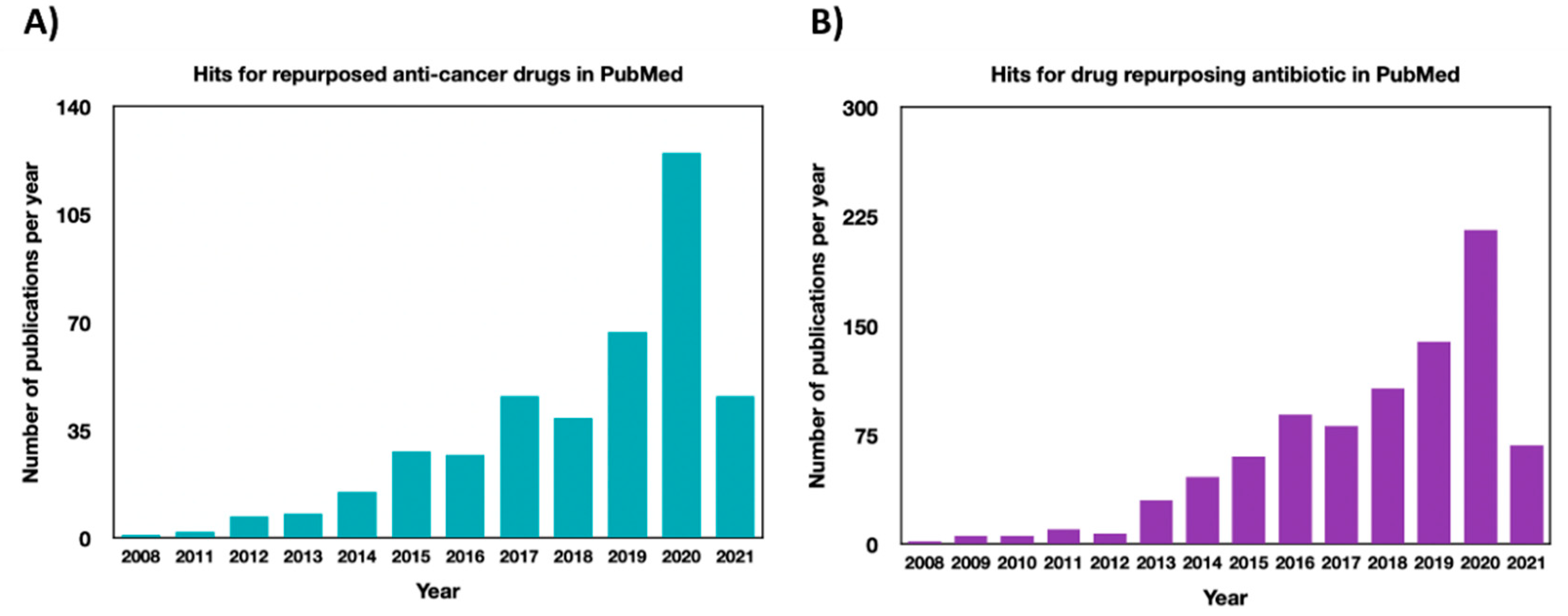 Cancers | Free Full-Text | Repurposing of Antimicrobial Agents Cancer Therapy: Do We Know? | HTML