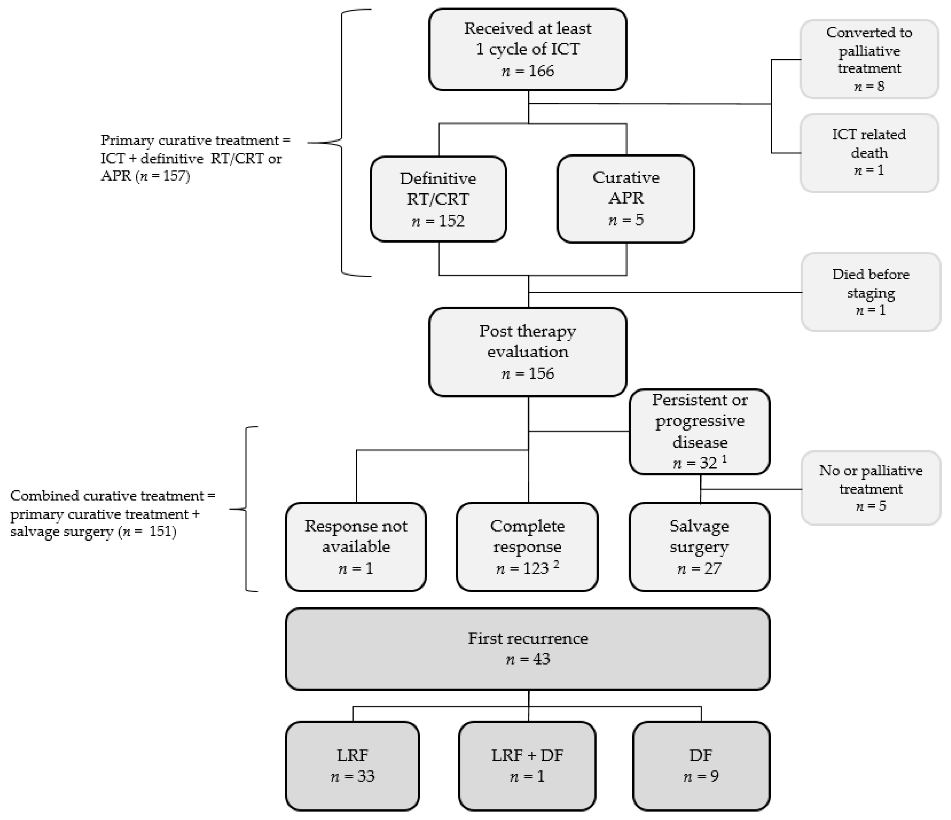 Cancers 13 03226 g001 550