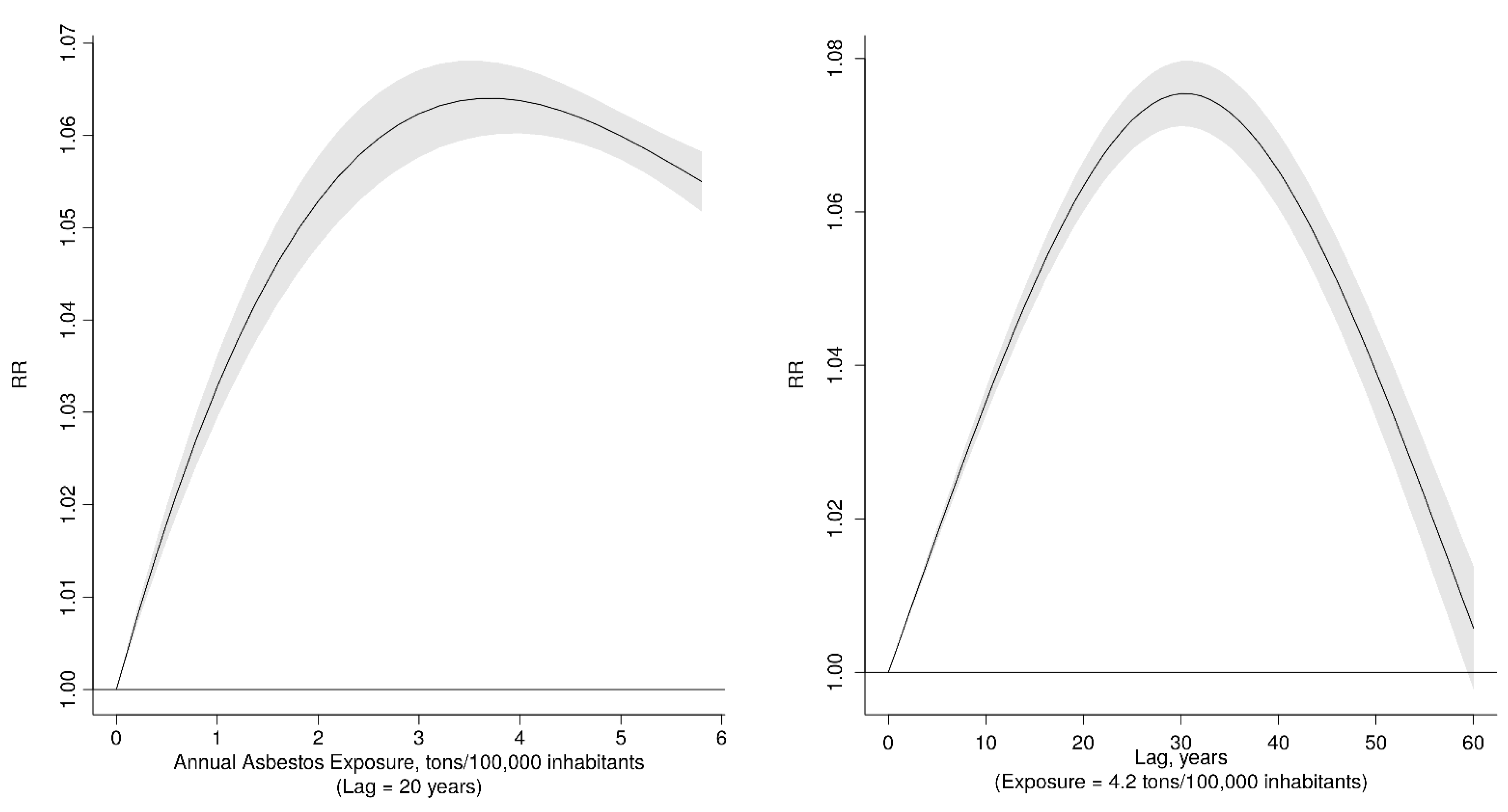 Cancers Free Full Text Effect Of Asbestos Consumption On Malignant Pleural Mesothelioma In Italy Forecasts Of Mortality Up To 2040 Html