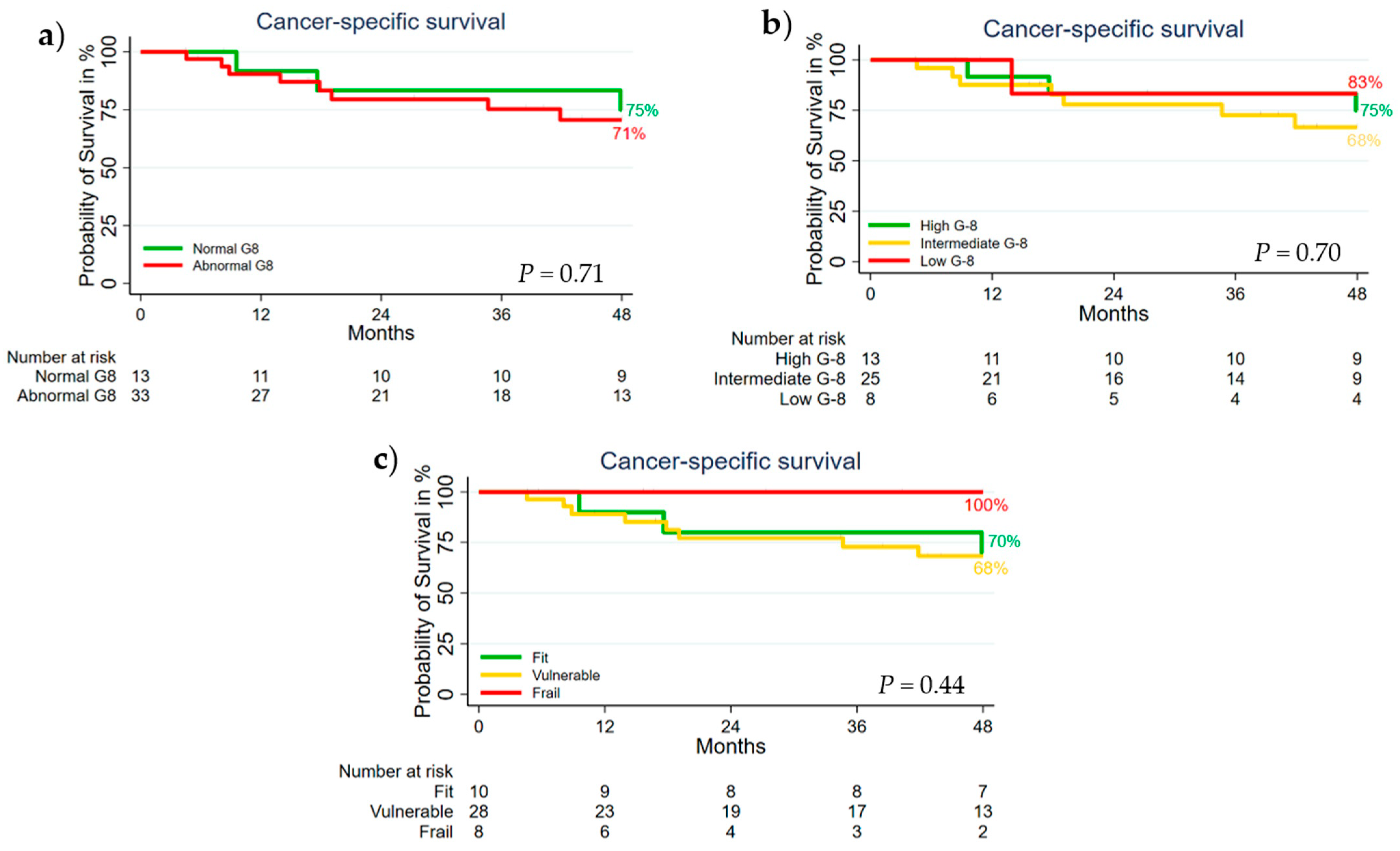 Cancers 13 03363 g002