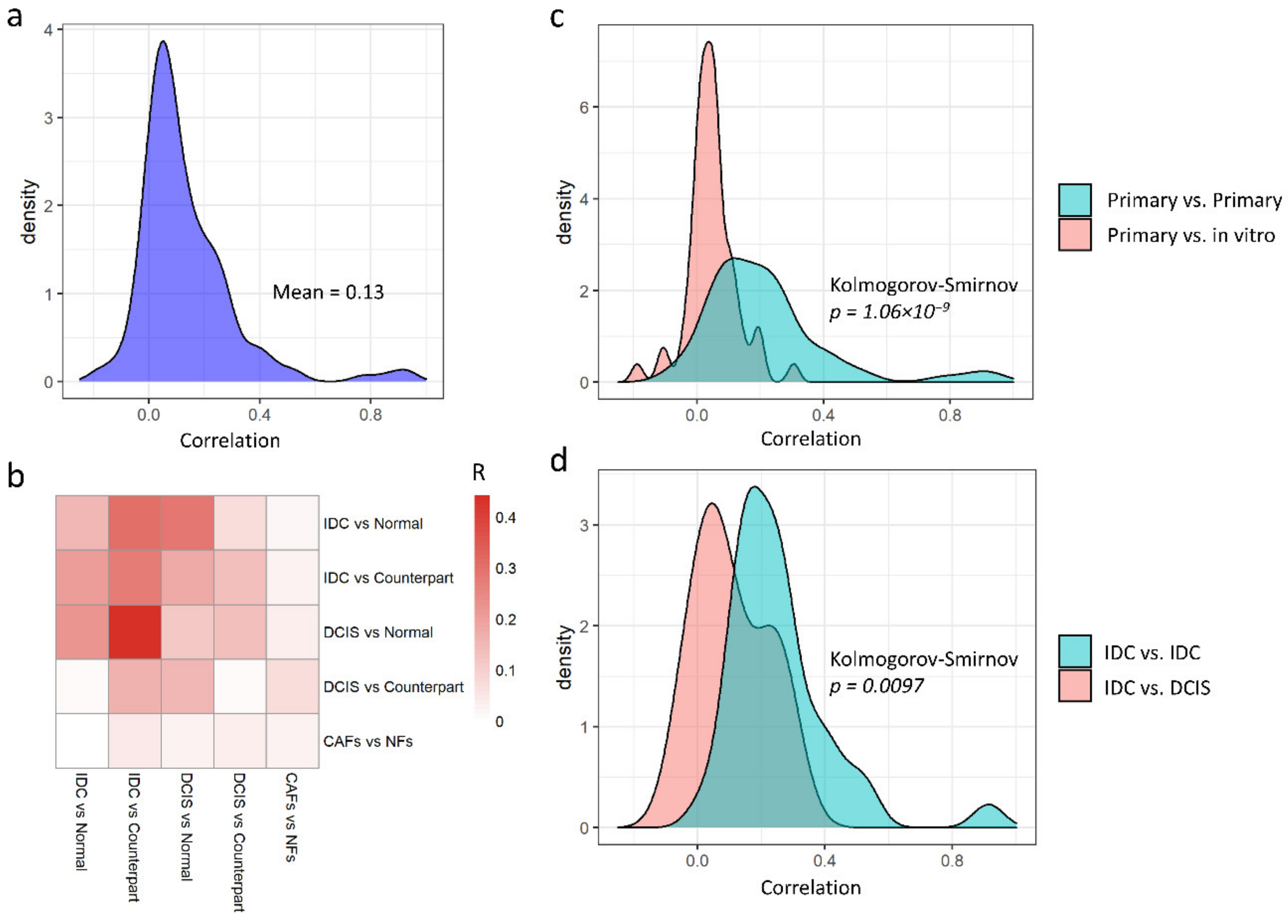 Cancers | Free Full-Text | Meta-Analysis of Microdissected Breast