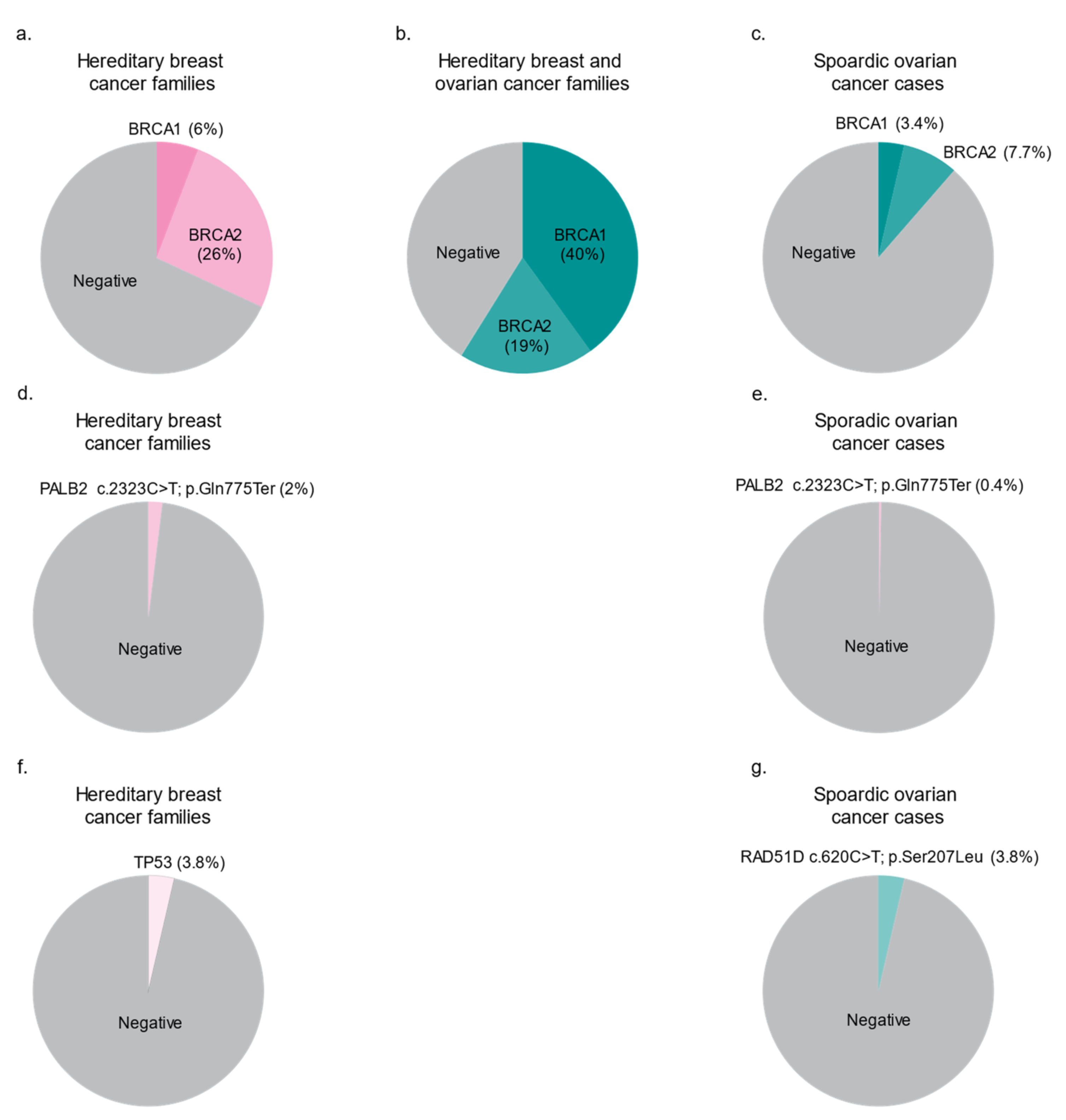 Familial cancer linkage analysis.