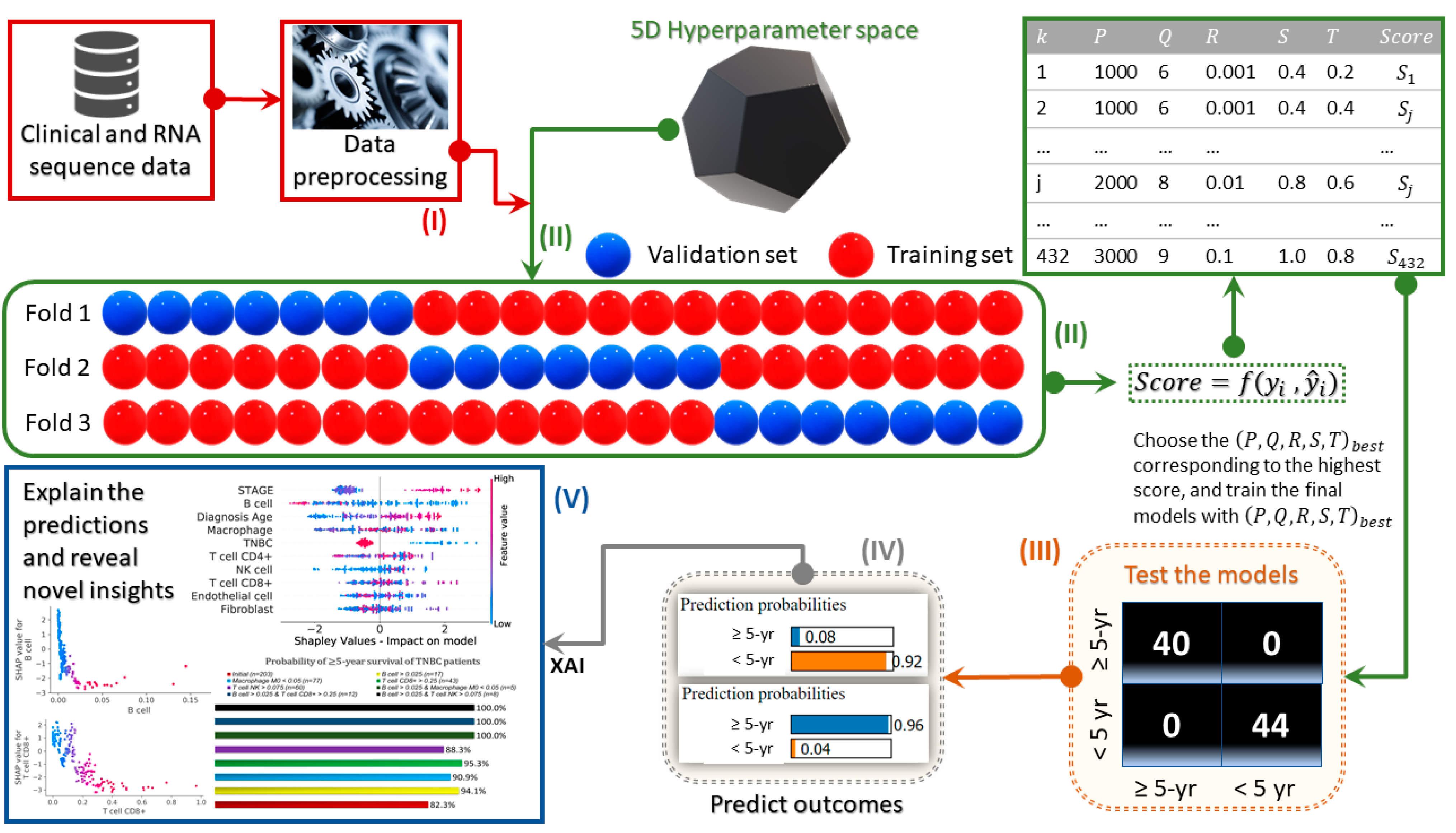 Cancers Free Full Text Explainable Artificial Intelligence Reveals Novel Insight Into Tumor Microenvironment Conditions Linked With Better Prognosis In Patients With Breast Cancer