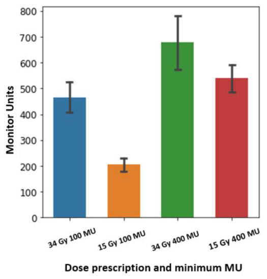 Cancers Free FullText Quantitative Assessment of 3D Dose Rate for