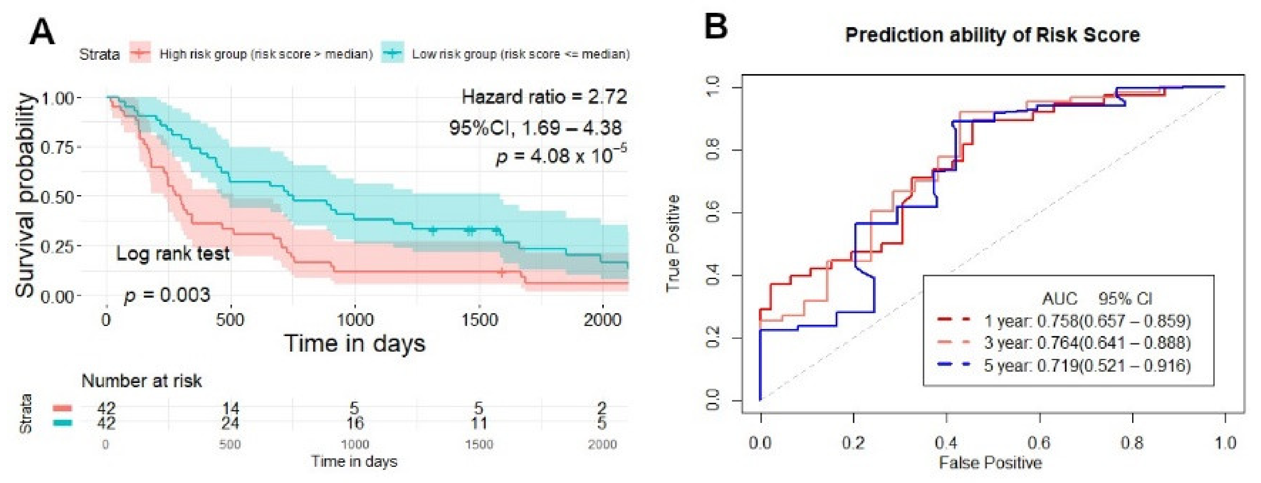 Cancers | Free Full-Text | Risk Score Generated from CT-Based Radiomics