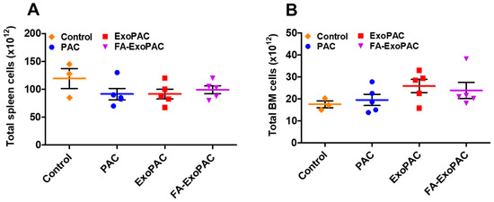 Targeted Oral Delivery of Paclitaxel Using Colostrum-Derived Exosomes