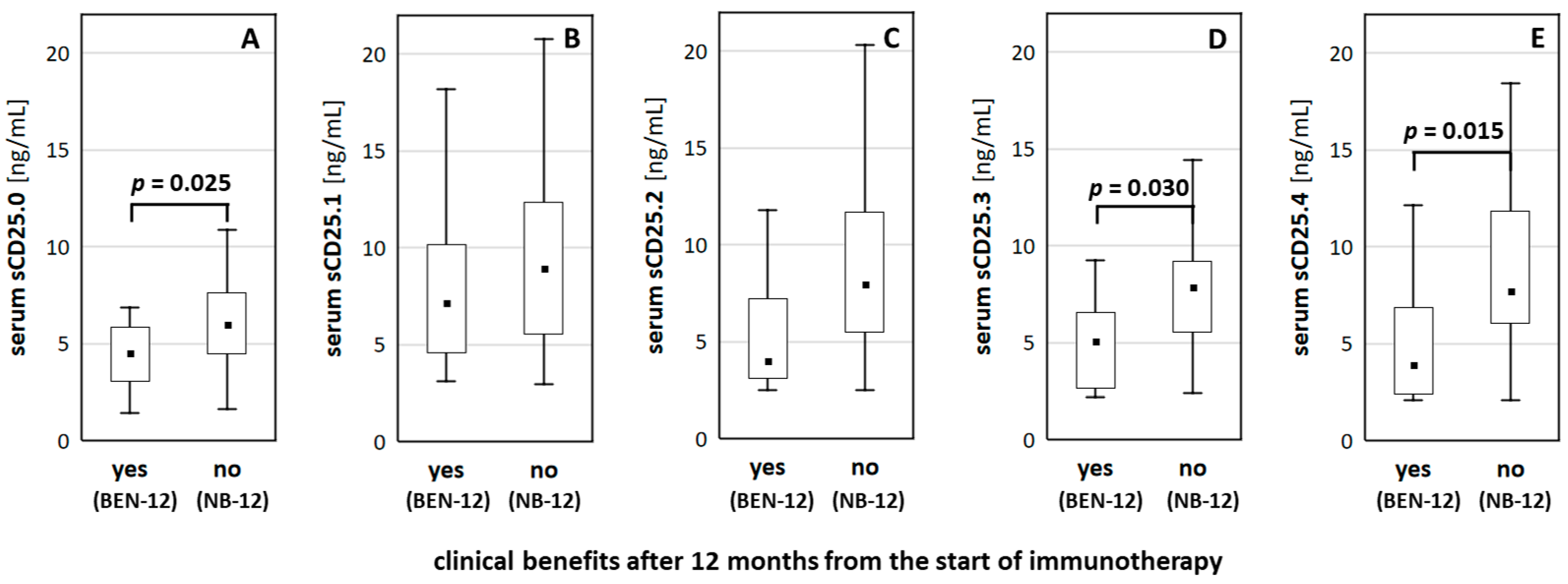 Cancers 13 03702 g002 550