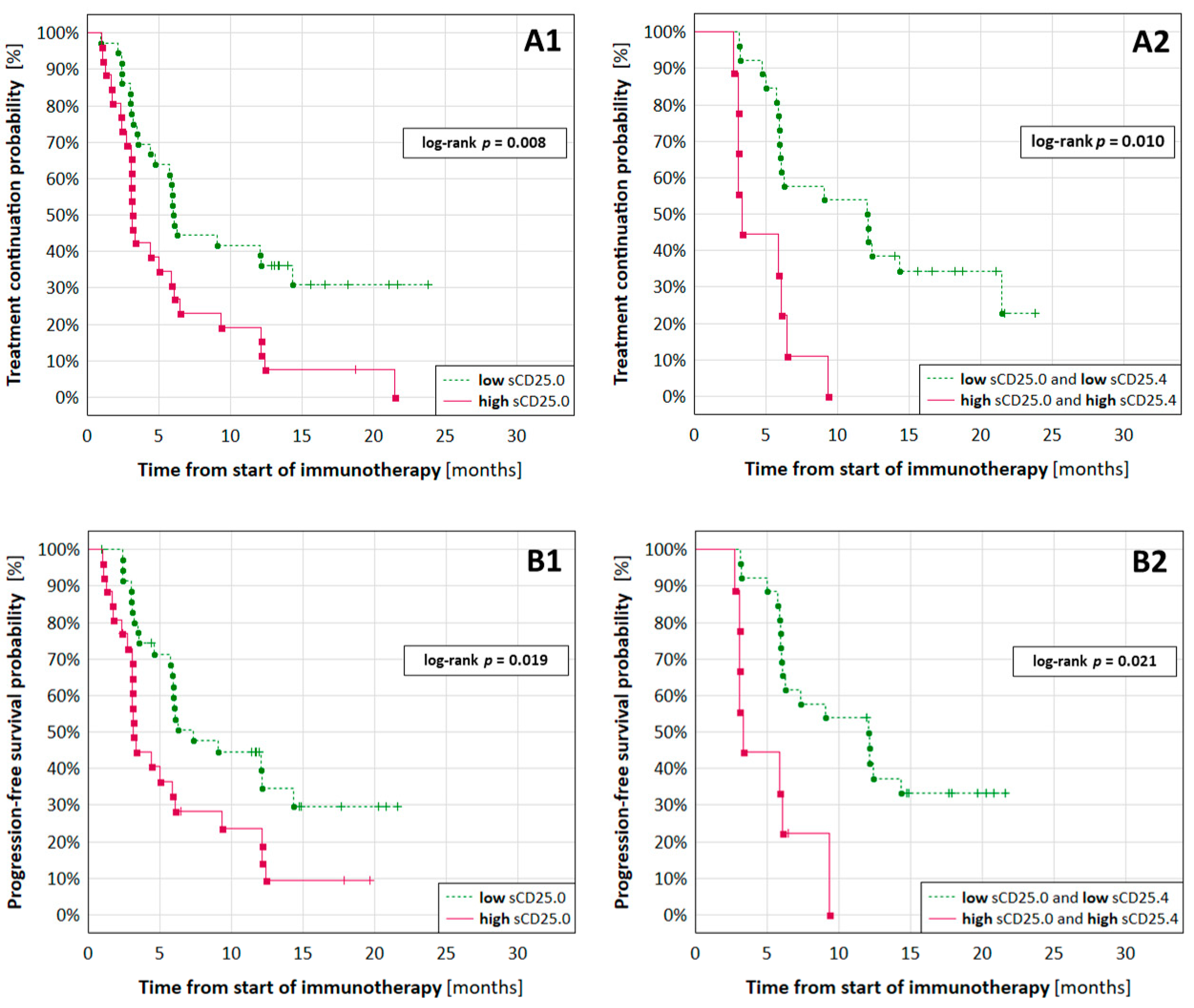 Cancers 13 03702 g003 550