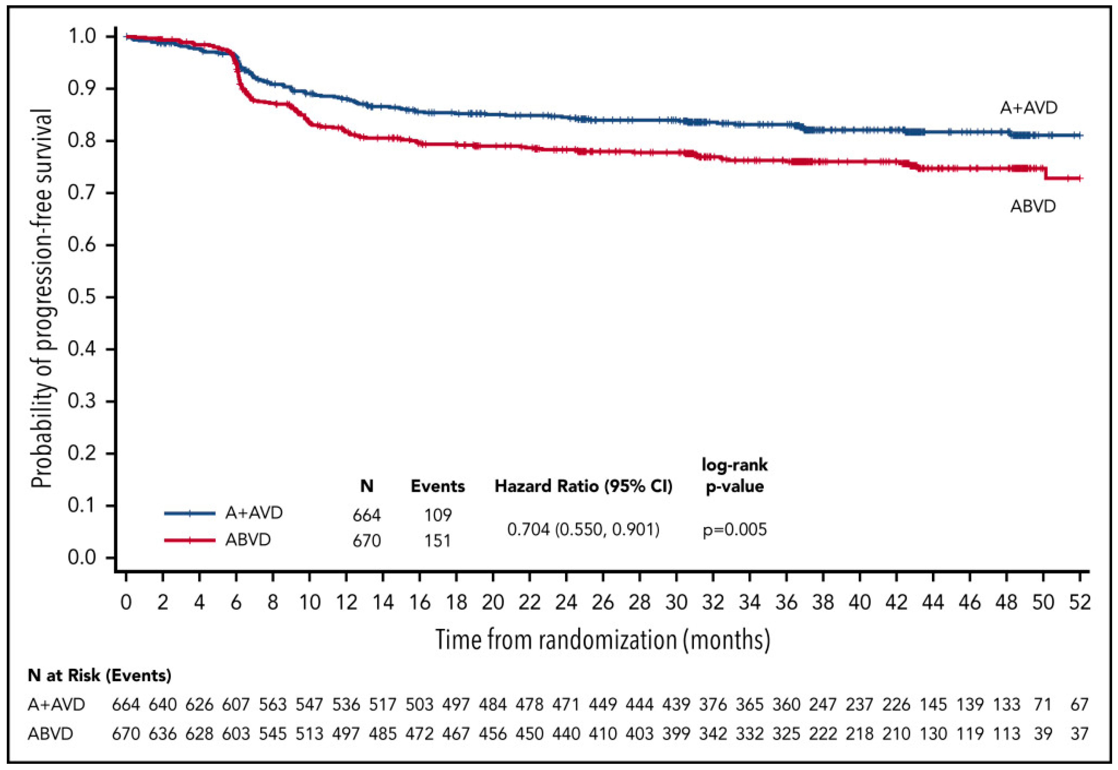 Cancers Free Full Text Review Of Treatment Options For The Management Of Advanced Stage Hodgkin Lymphoma Html