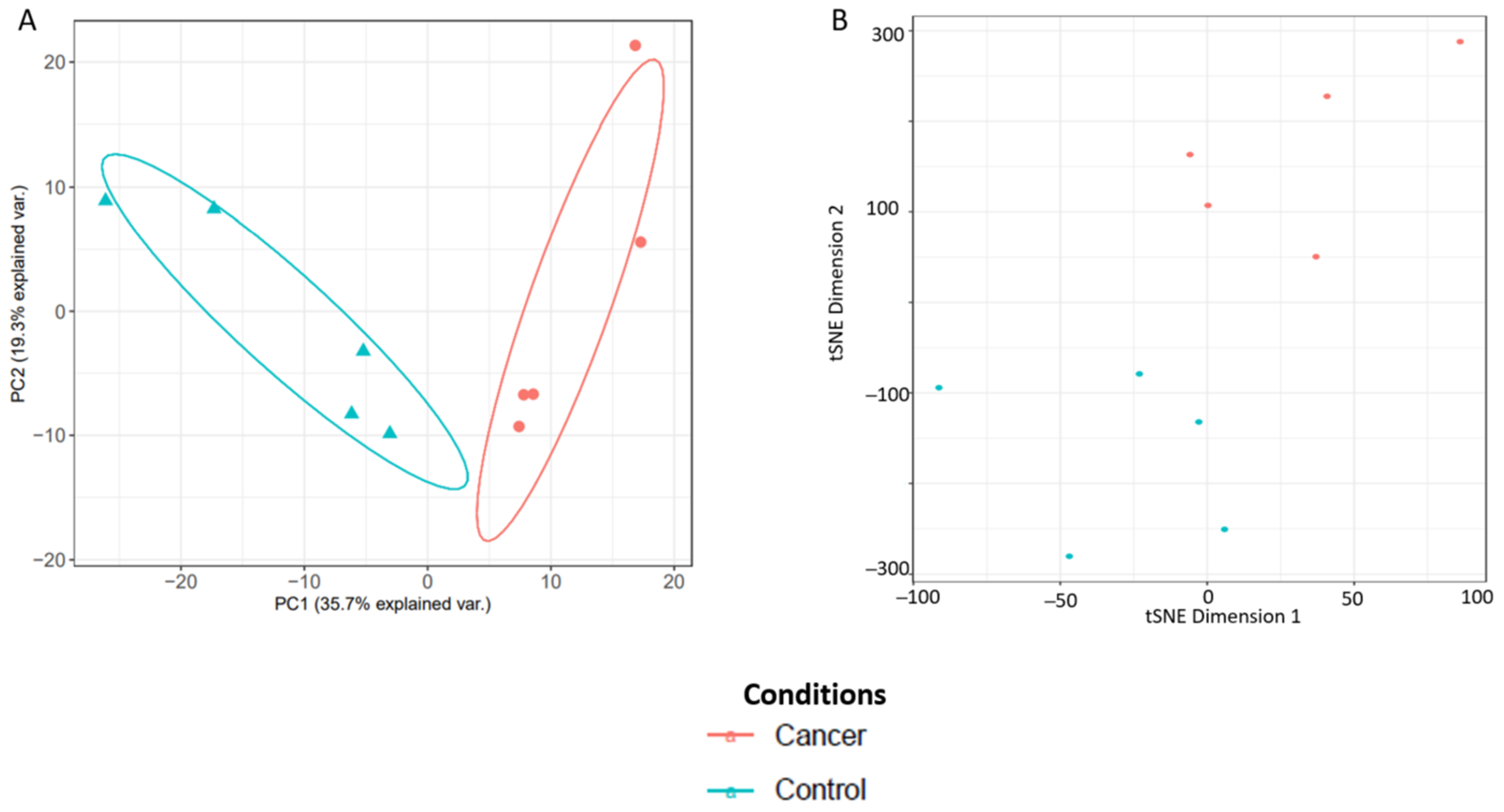 Cancers 13 03804 g010