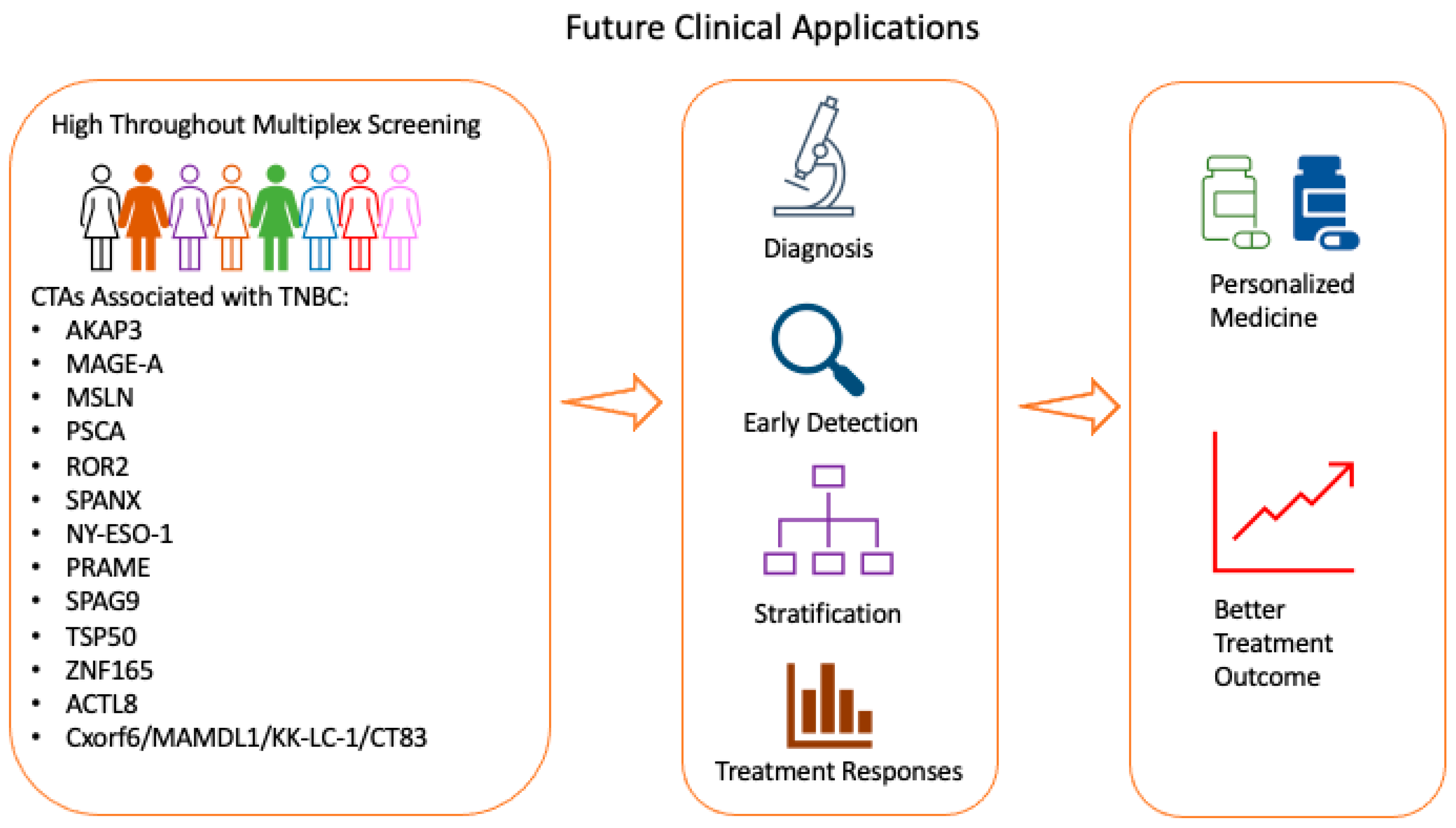 Cancers Free FullText CancerTestis Antigens in TripleNegative