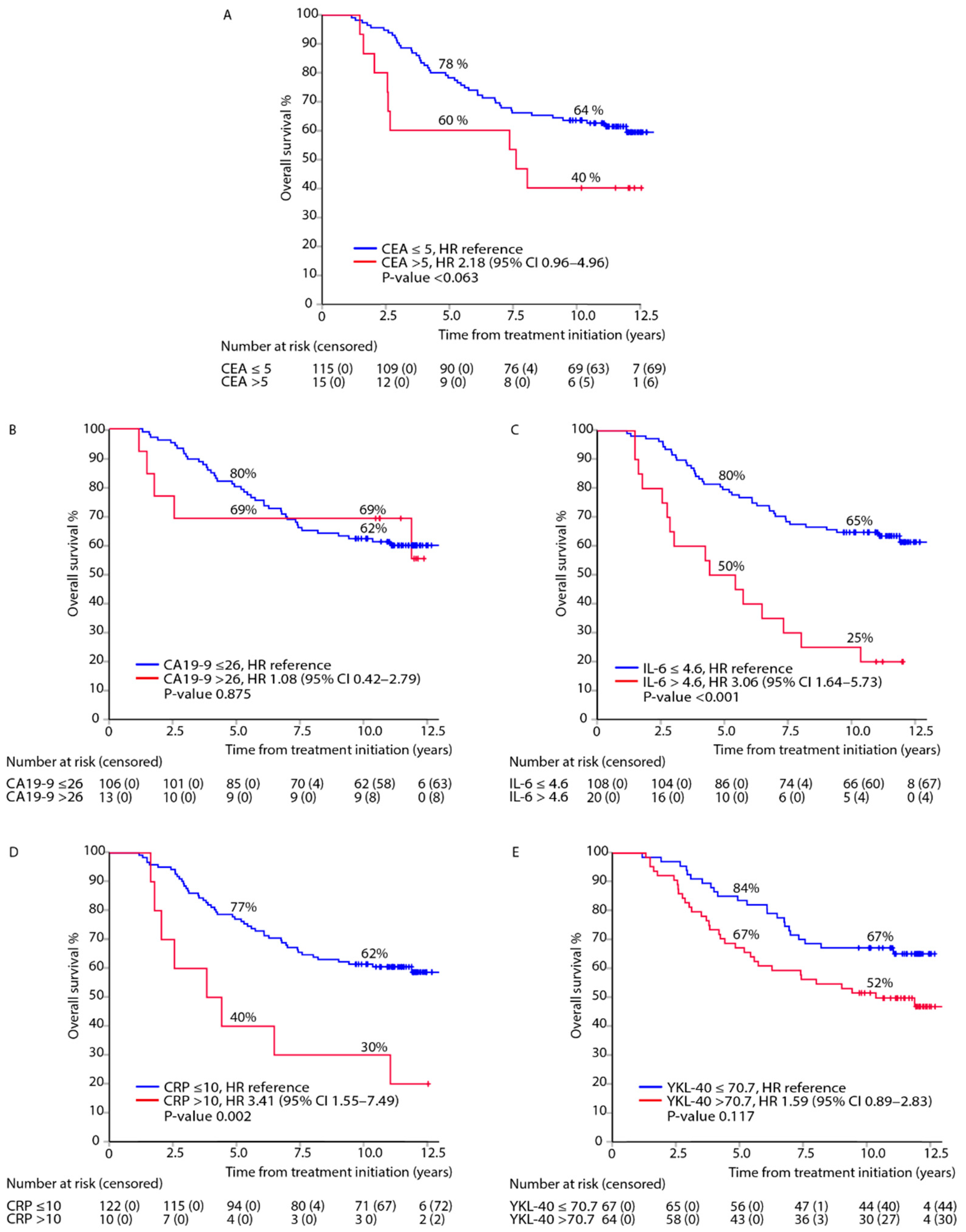 Cancers 13 03892 g002