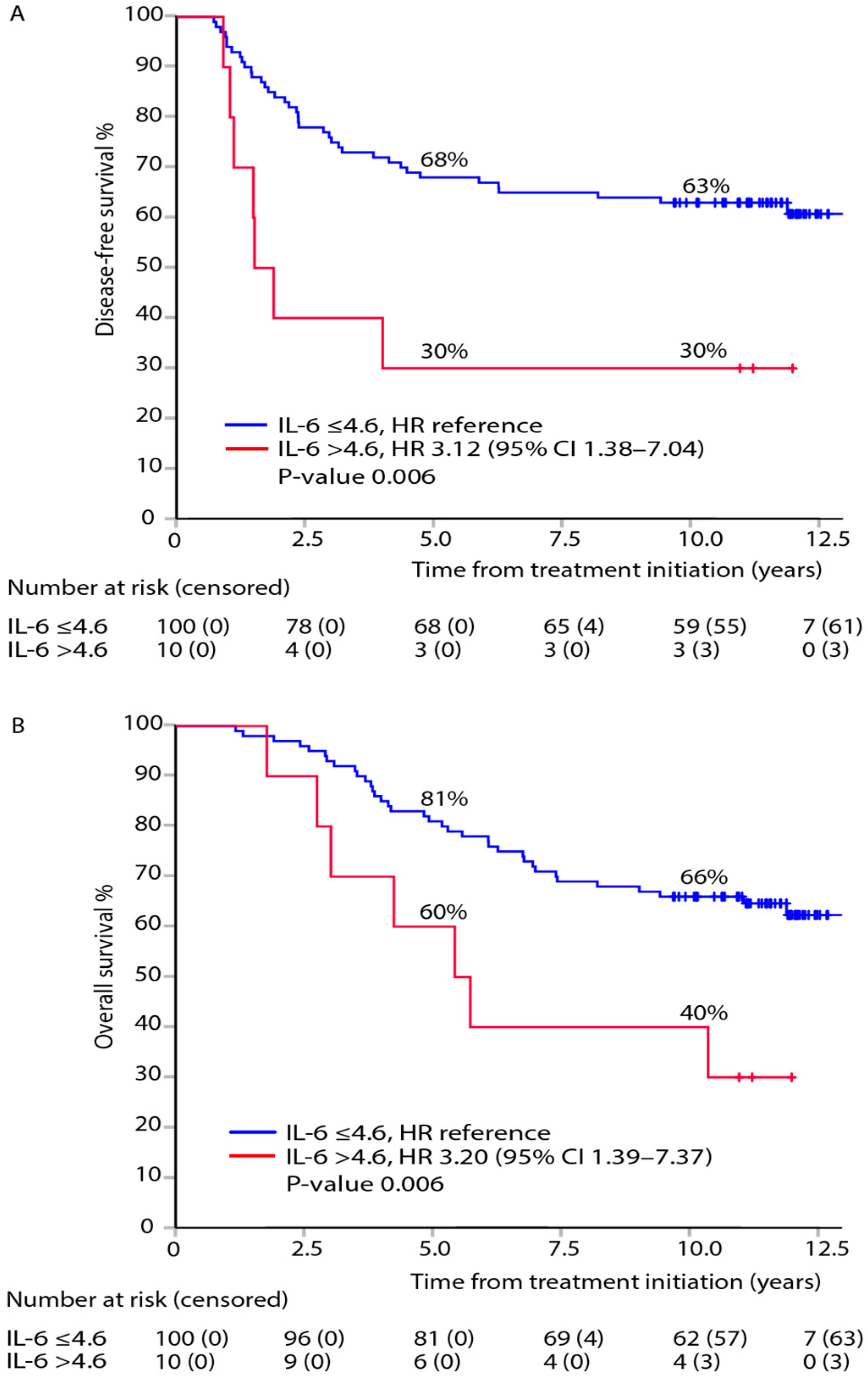 Cancers 13 03892 g003