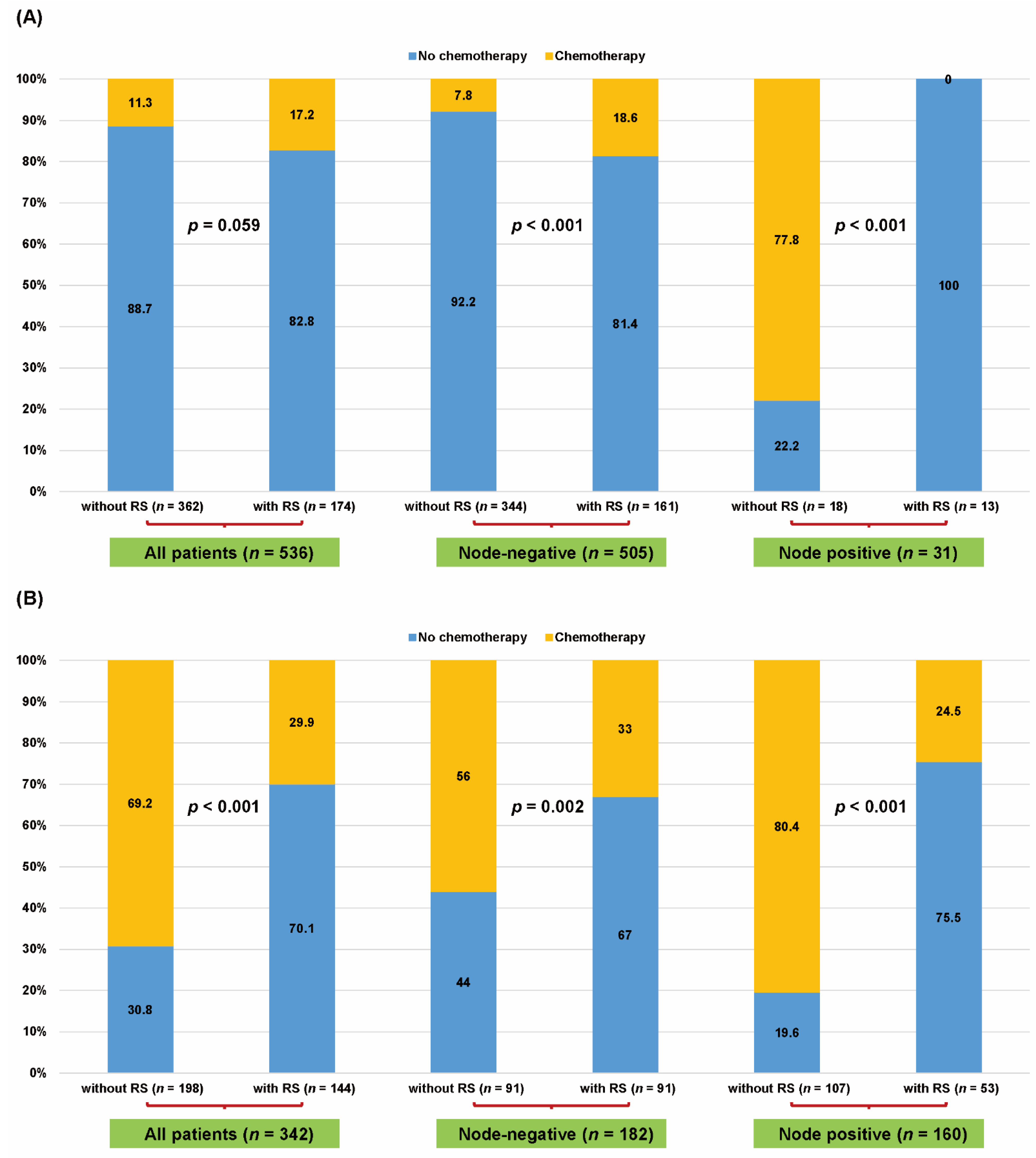Application of the 21-Gene Recurrence Score in Patients with Early HR ...