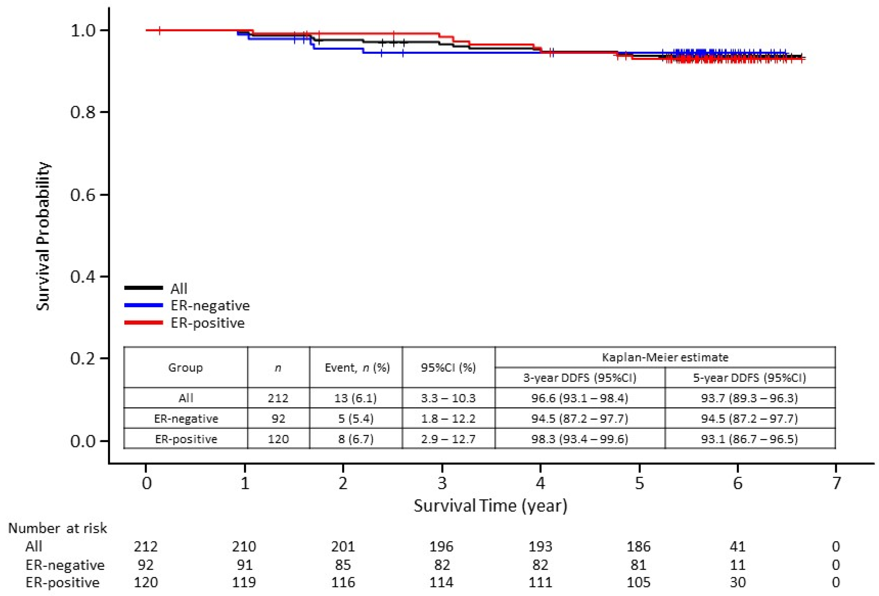 Long-Term Outcomes of a Randomized Study of Neoadjuvant