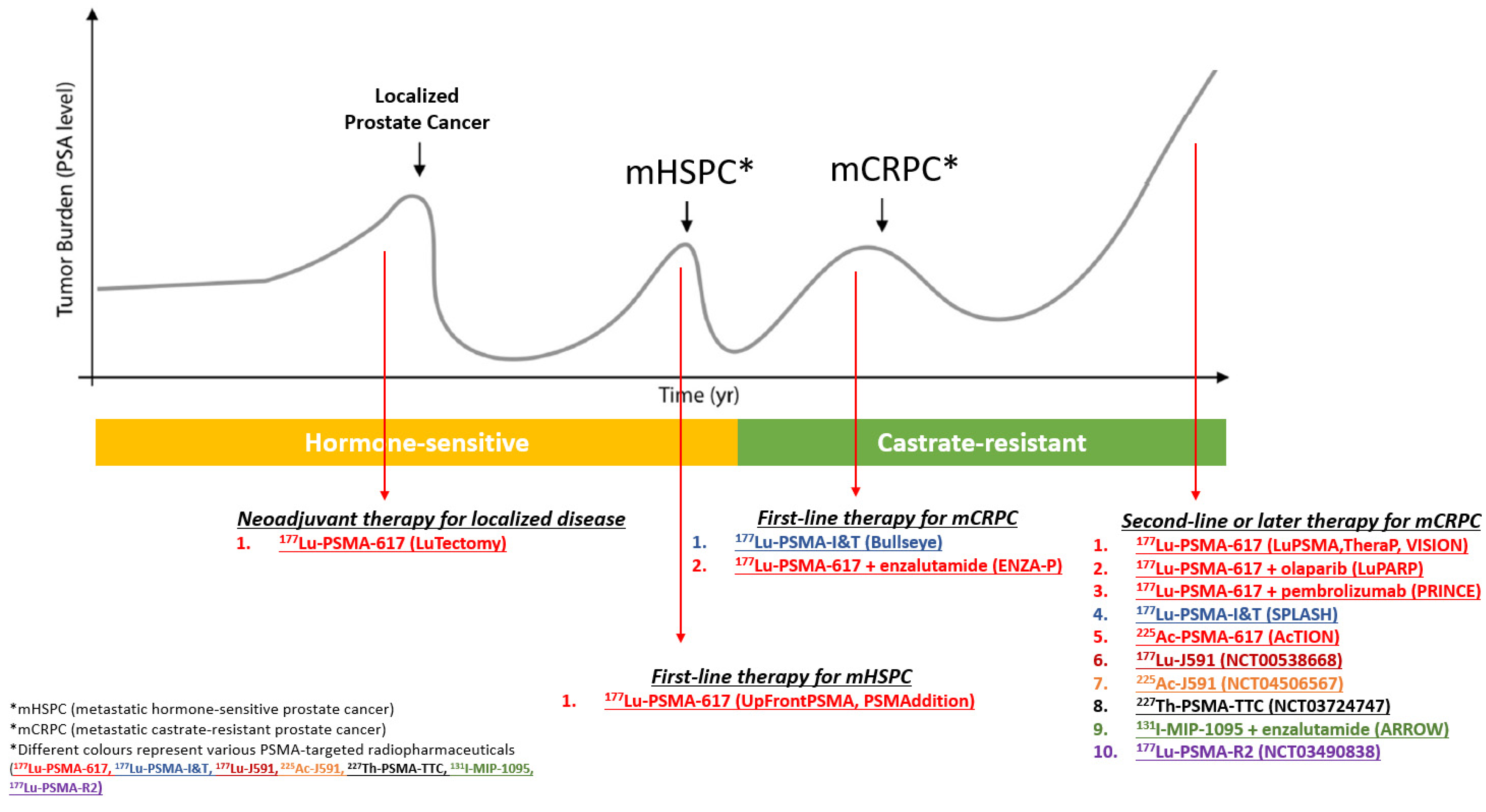 Cancers Free FullText PSMA Theranostics Current Landscape and