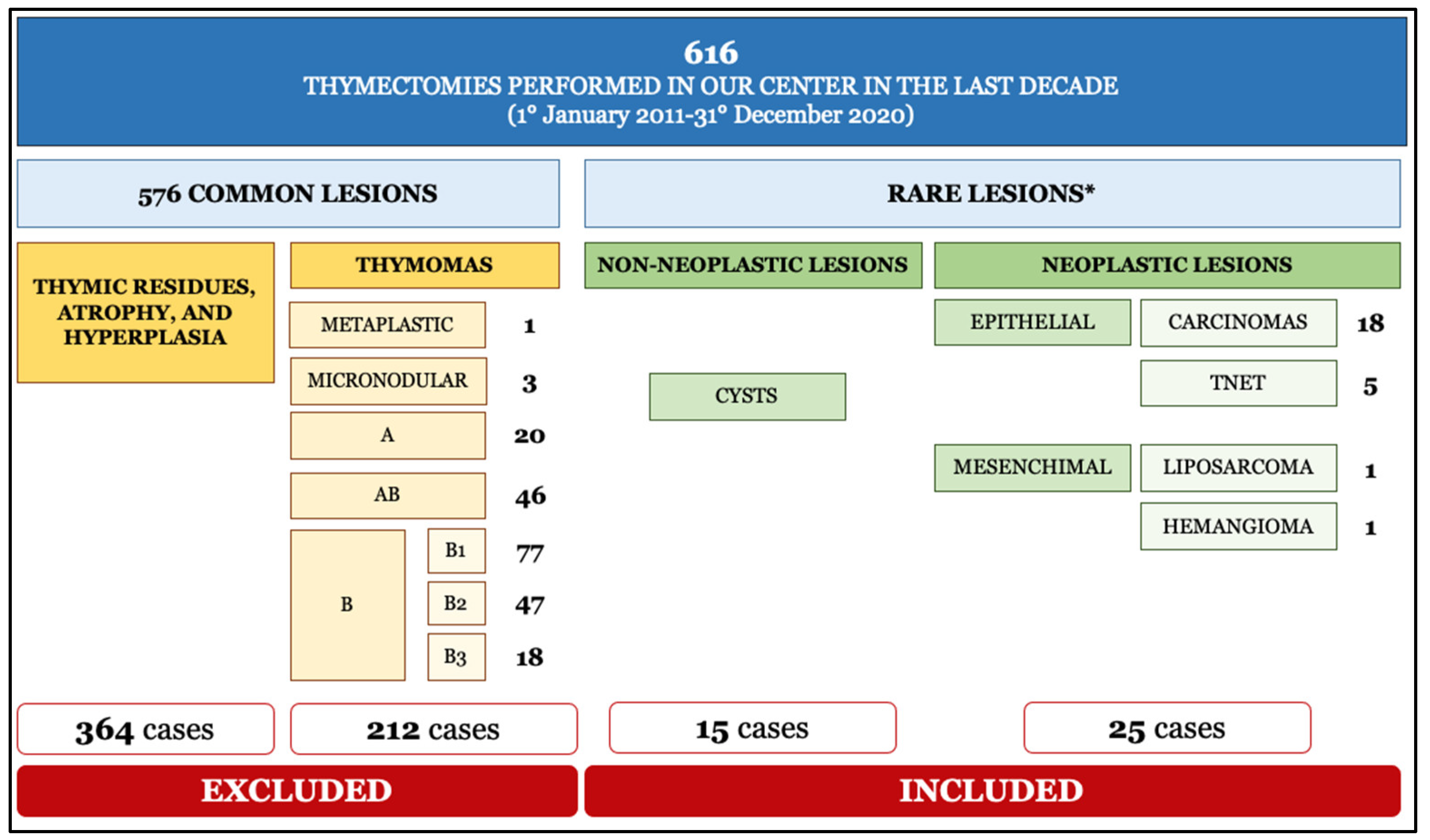Cancers Free FullText The Rarest of Rare Thymic Lesions A 10Year