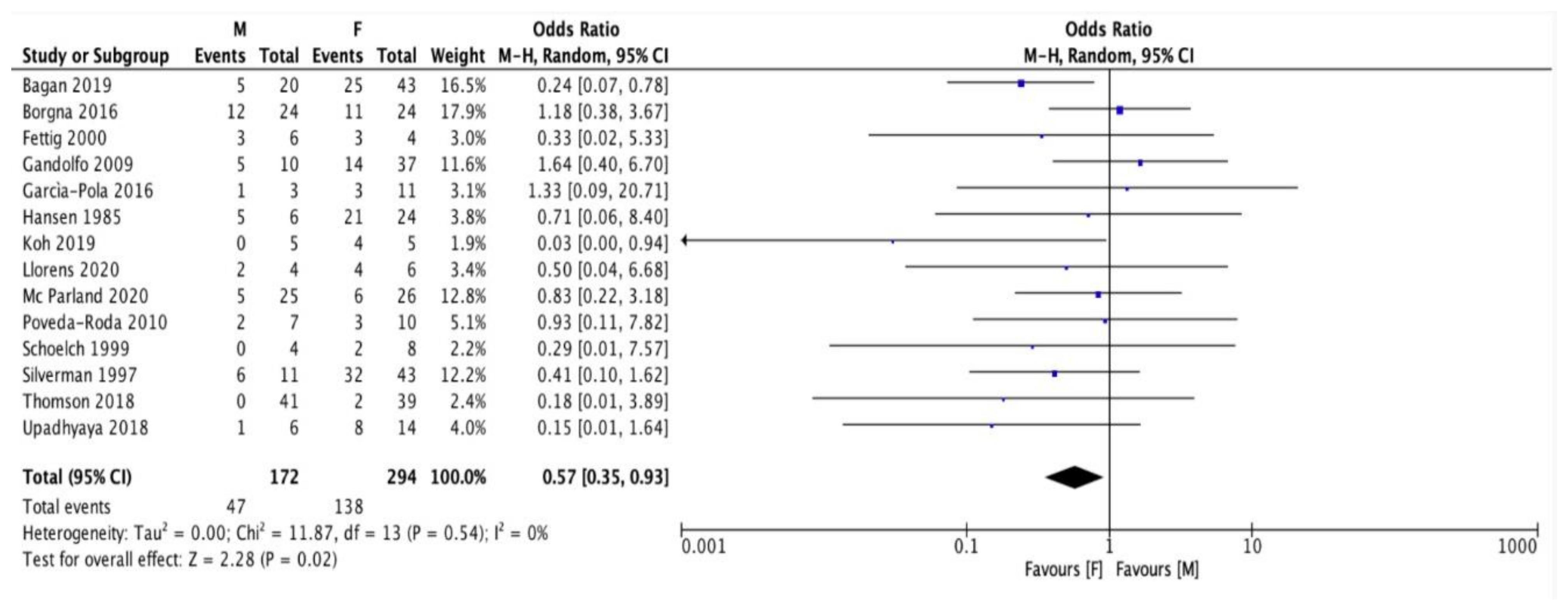 Cancers 13 04085 g002 550