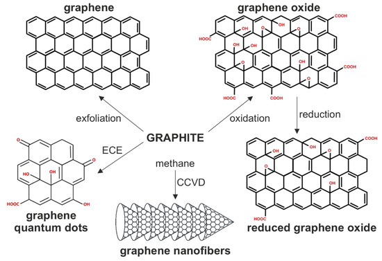 Modulation of Cancer Cell Autophagic Responses by Graphene-Based