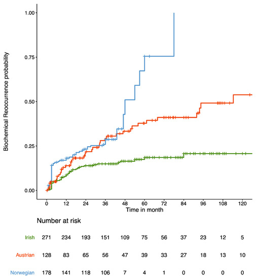 pimpandhost Ist5 1 Integrating Serum Biomarkers into Prediction Models for Biochemical  Recurrence Following Radical Prostatectomy