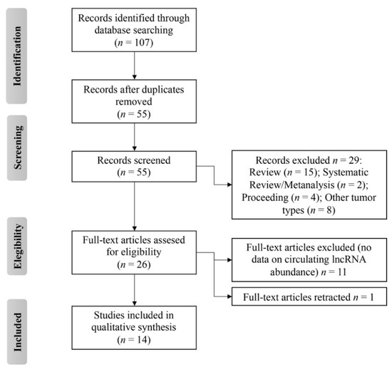 Cancers | Free Full-Text | Circulating Long Non-Coding RNAs as 
