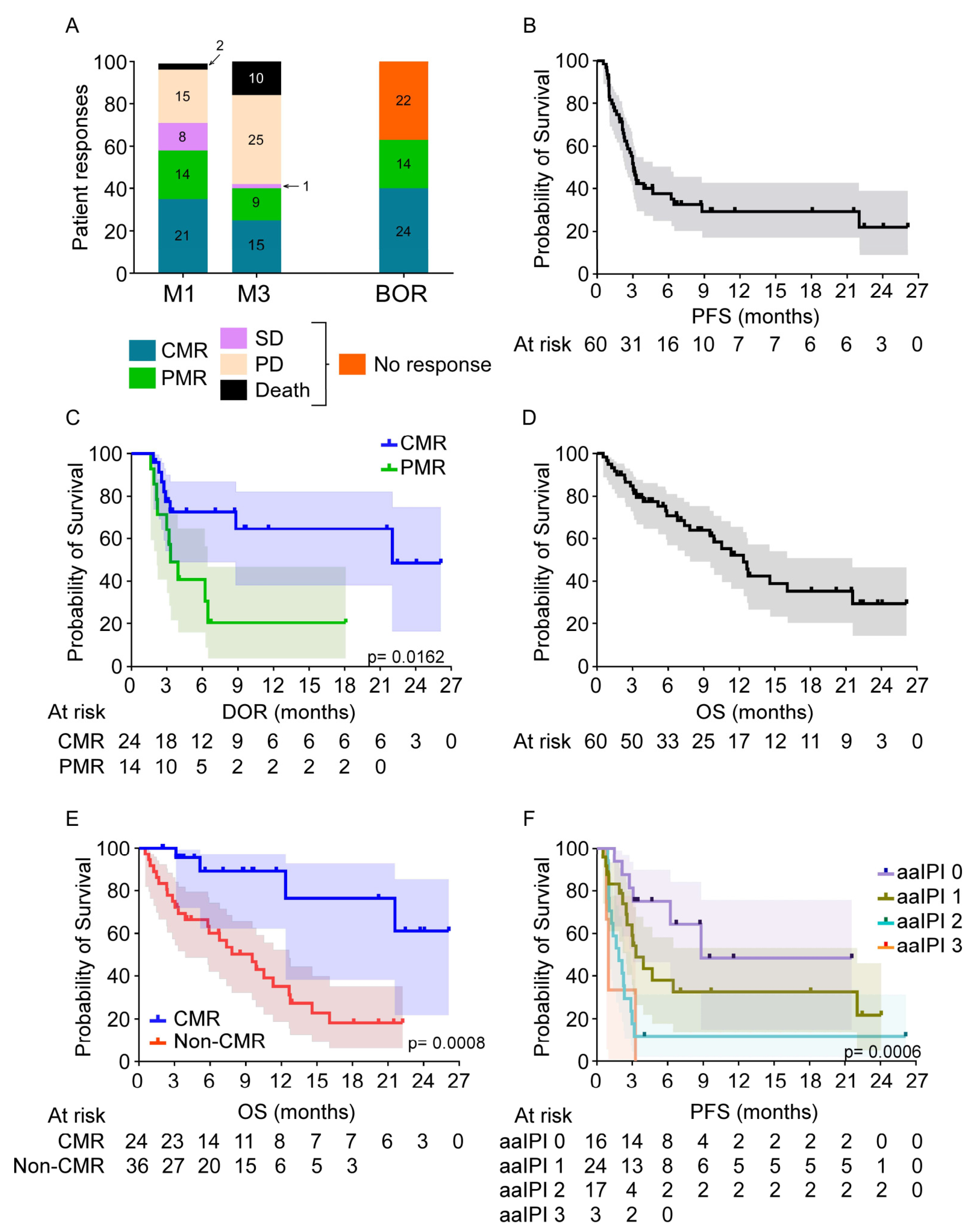 Cancers Free FullText Clinical and Product Features Associated