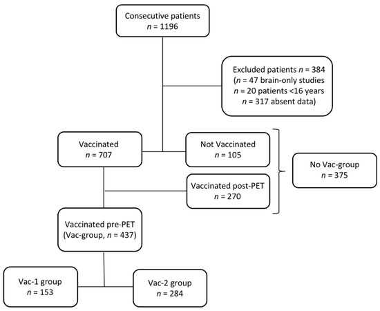 FIGURE. Diagnosis and treatment in 284 consecutive patients with