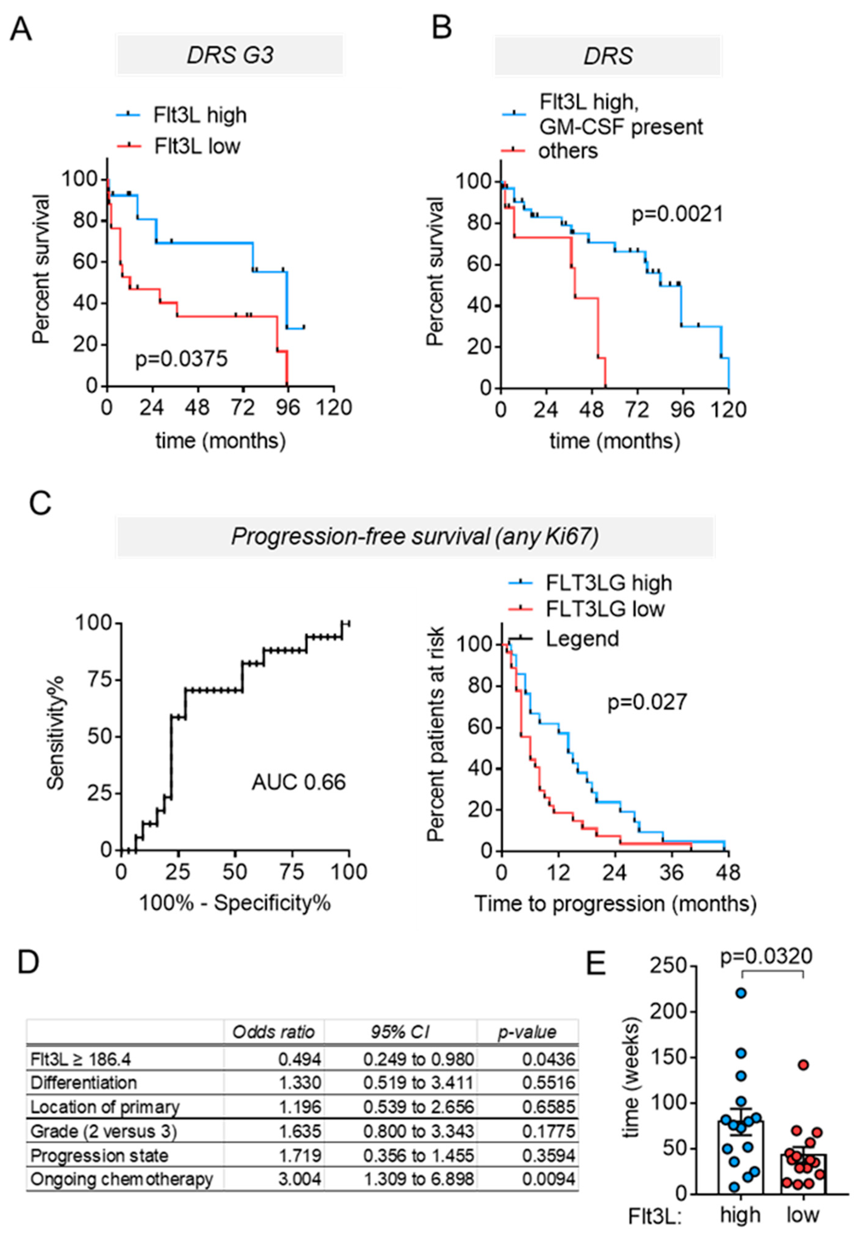 Cancers 13 04463 g005 550