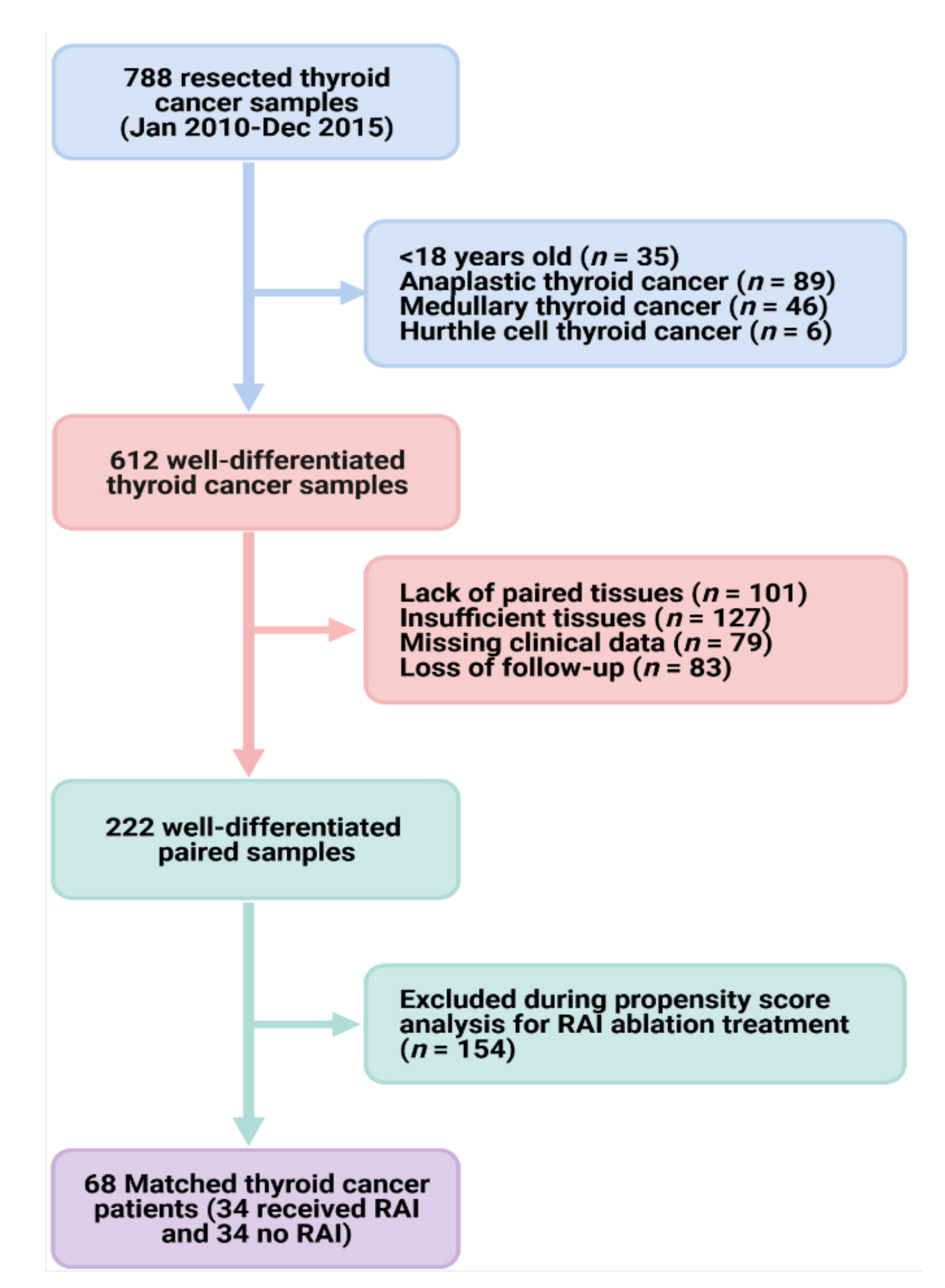 Cancers Free Full Text Microrna Based Risk Score For Predicting