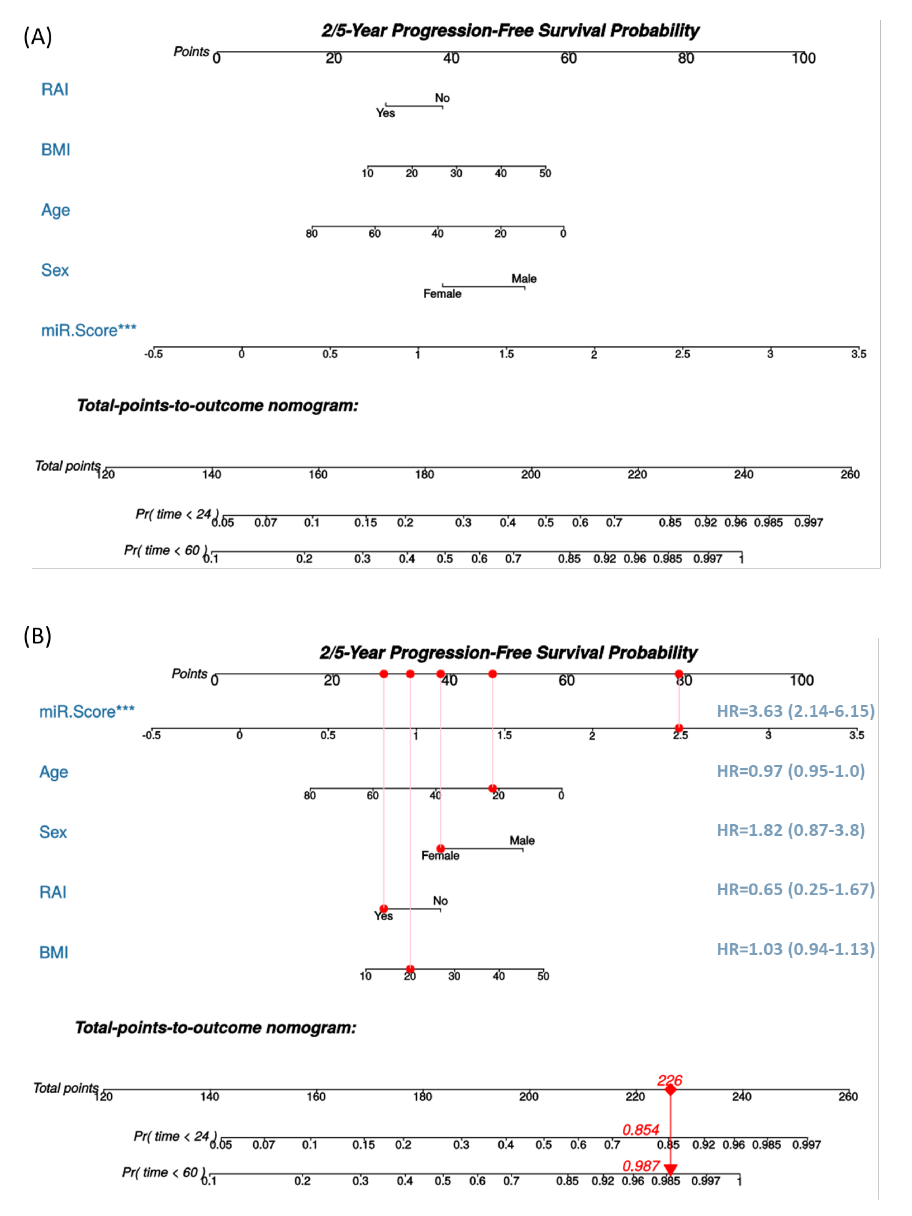 Cancers 13 04649 g006