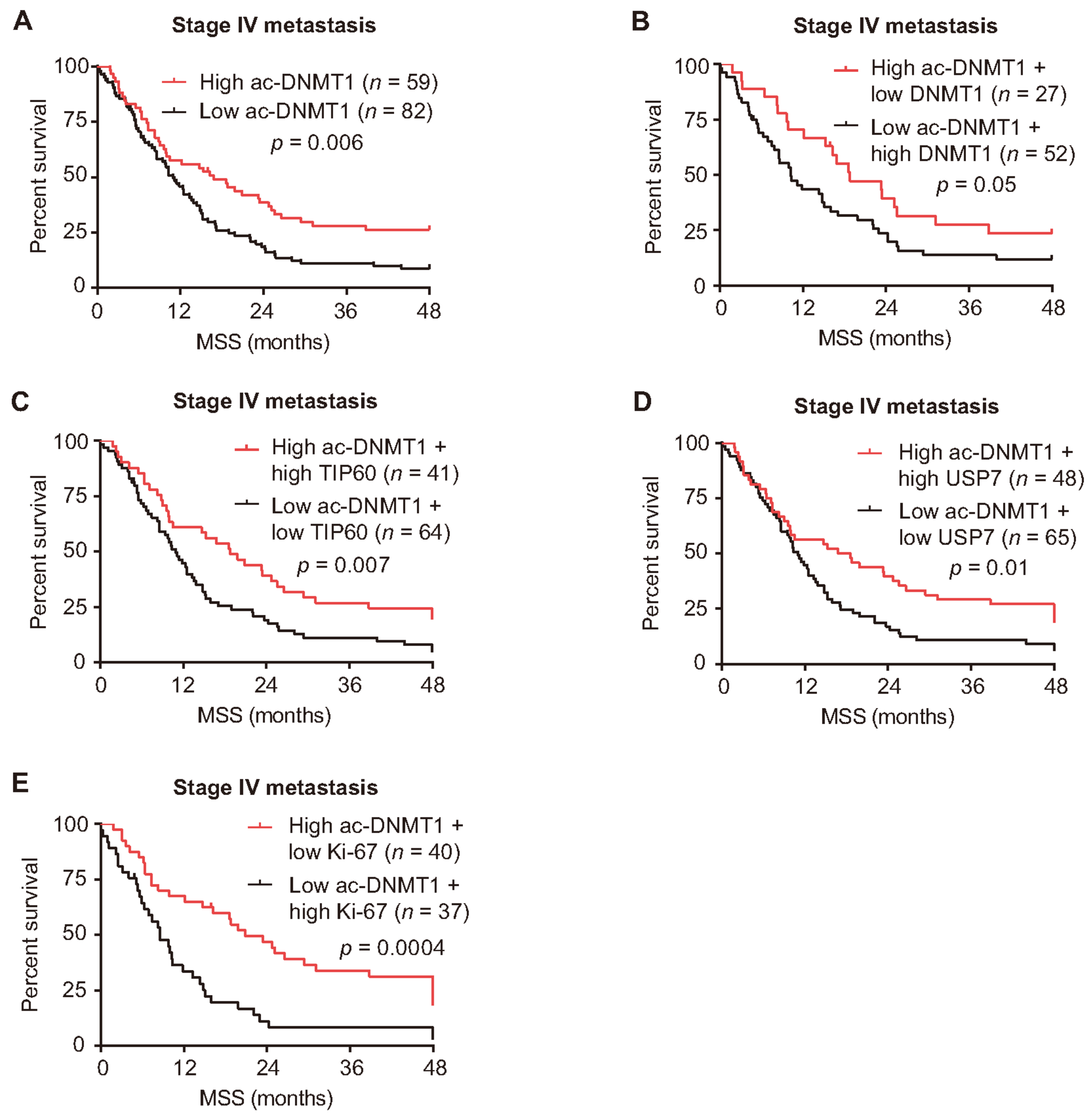 Cancers 13 04691 g007