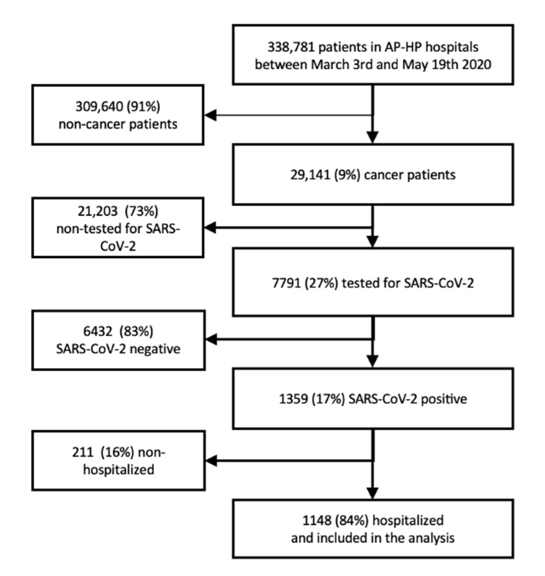Cancers 13 04749 g001 550