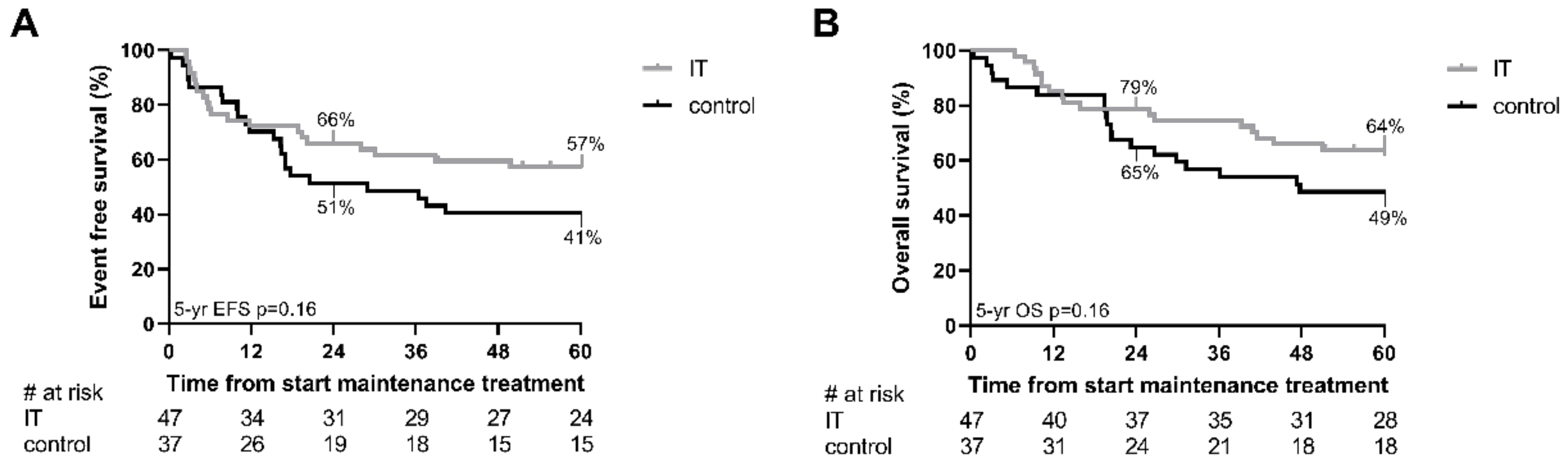 Cancers 13 04941 g001