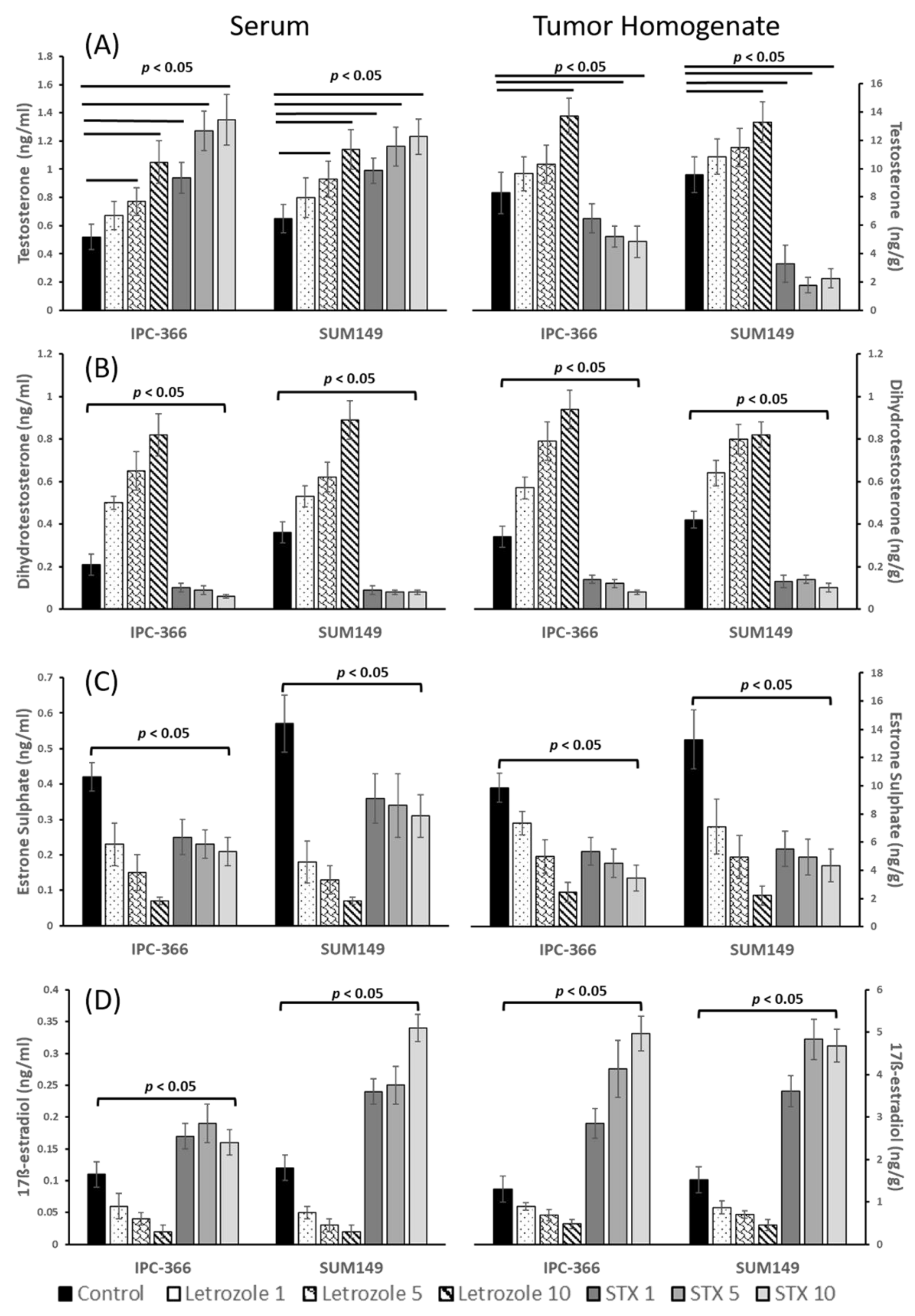 Cancers 13 04967 g005
