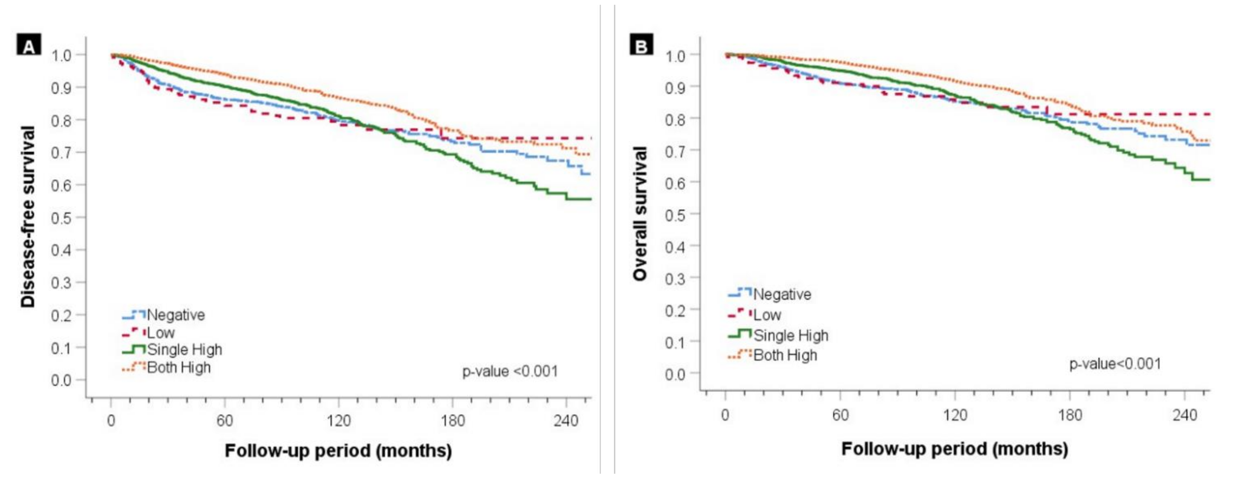 Cancers 13 05007 g006 550