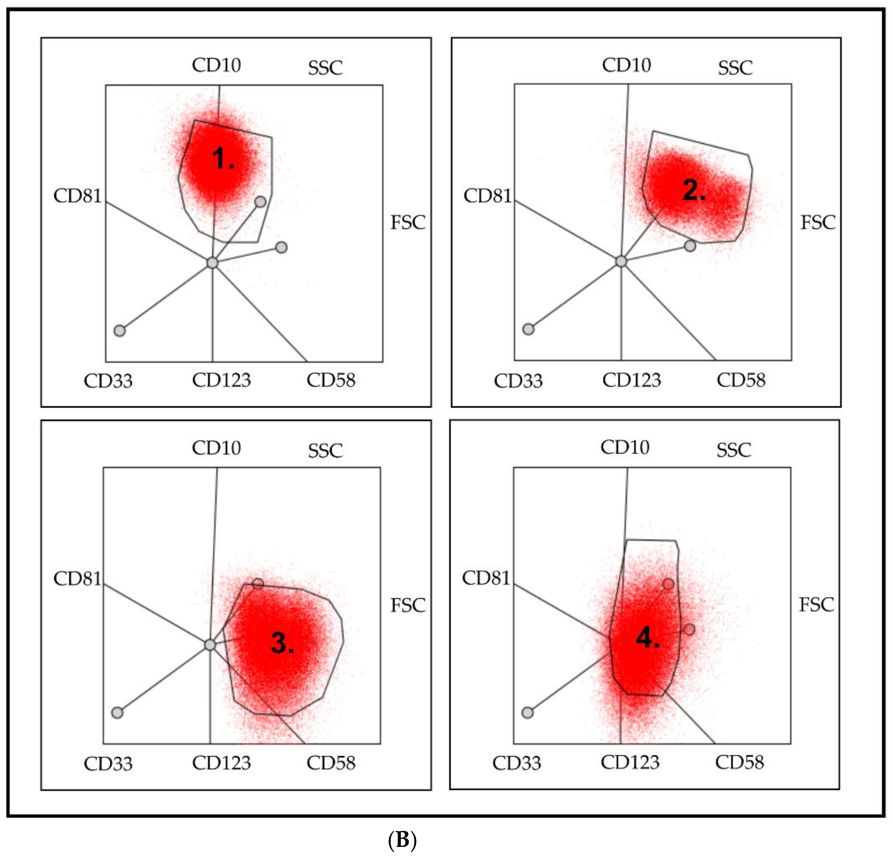 Flow Cytometry in Hematopathology: A Visual Approach to Data Analysis and  Interpretation (Current Clinical Pathology)