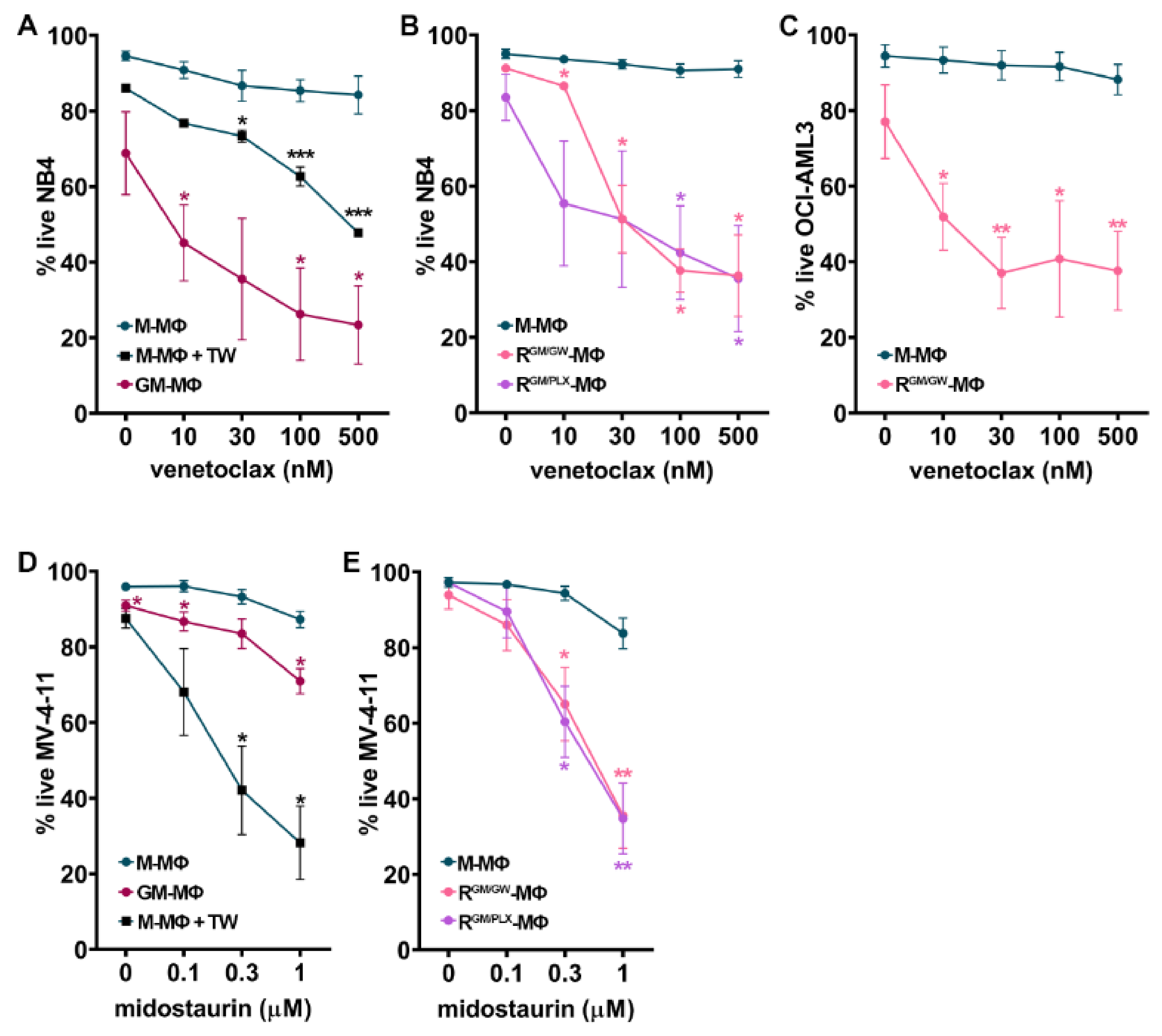 Cancers 13 05289 g005