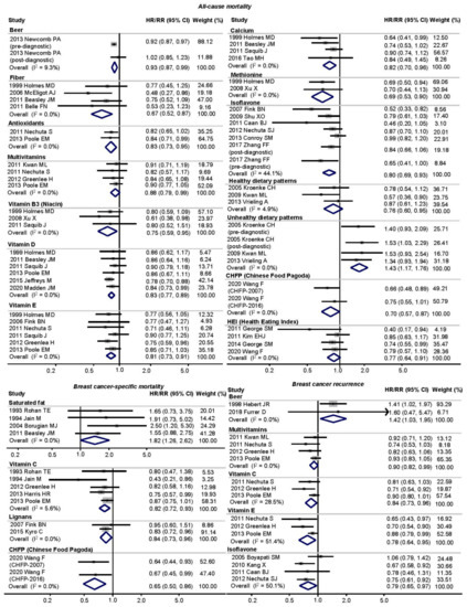 Dietary Factors and Breast Cancer Prognosis among Breast