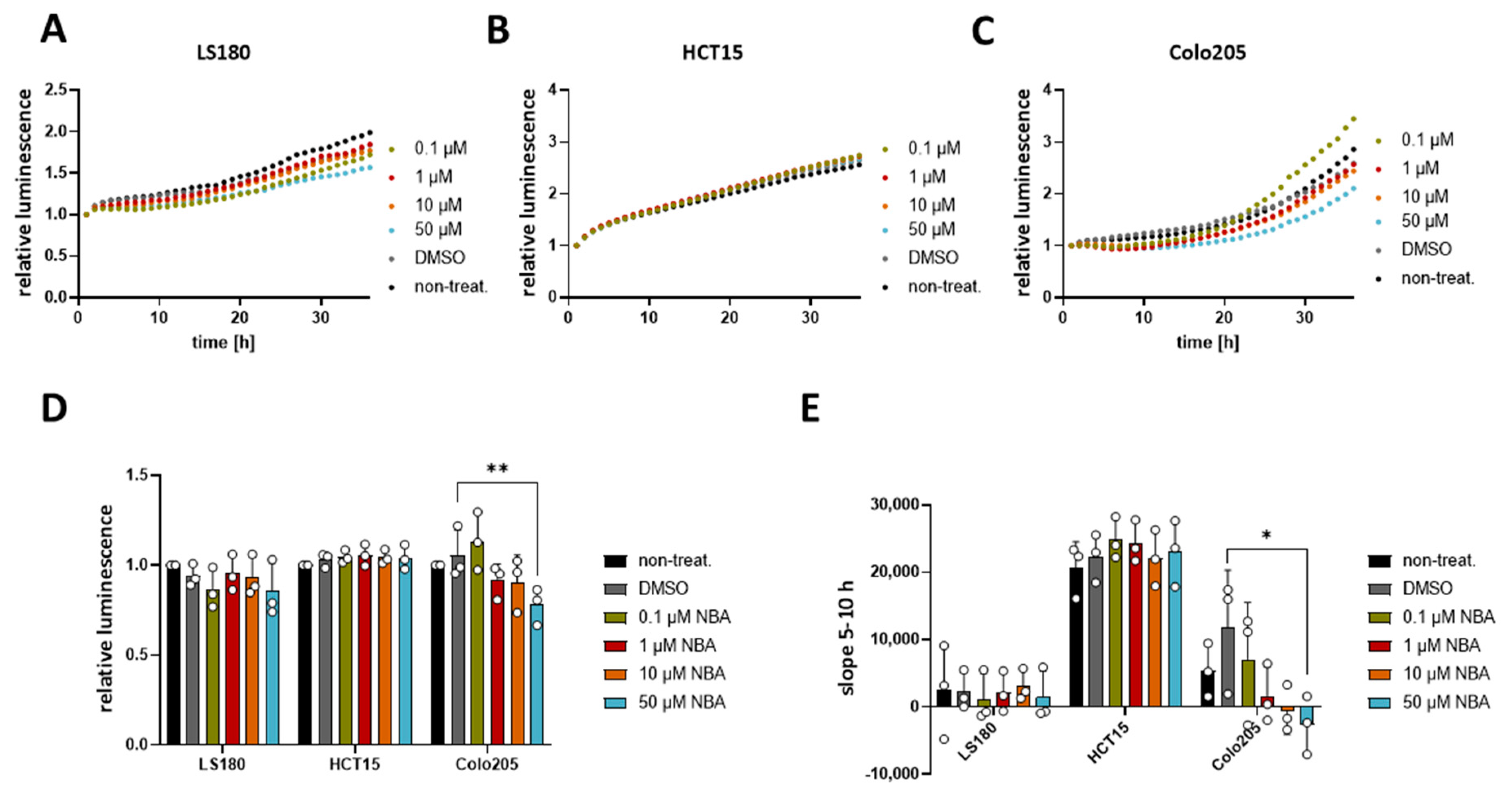 Cancers 13 05400 g006