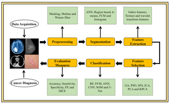 Cancers | Free Full-Text State-of-the-Art Challenges Perspectives in Multi-Organ Cancer Diagnosis via Deep Learning-Based Methods | HTML