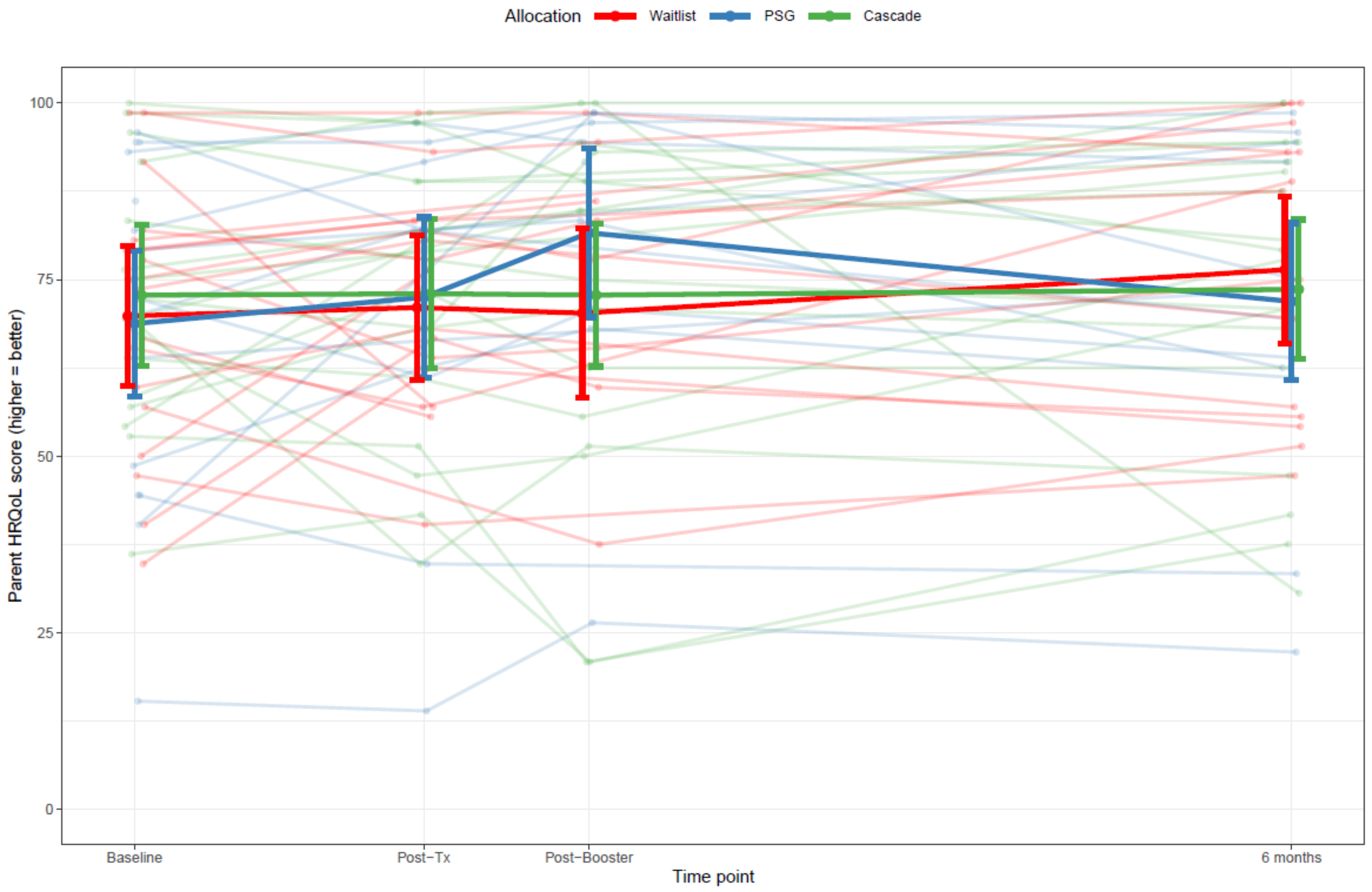 Cancers Free Full Text Providing Psychological Support To Parents Of Childhood Cancer Survivors Cascade Intervention Trial Results And Lessons For The Future Html