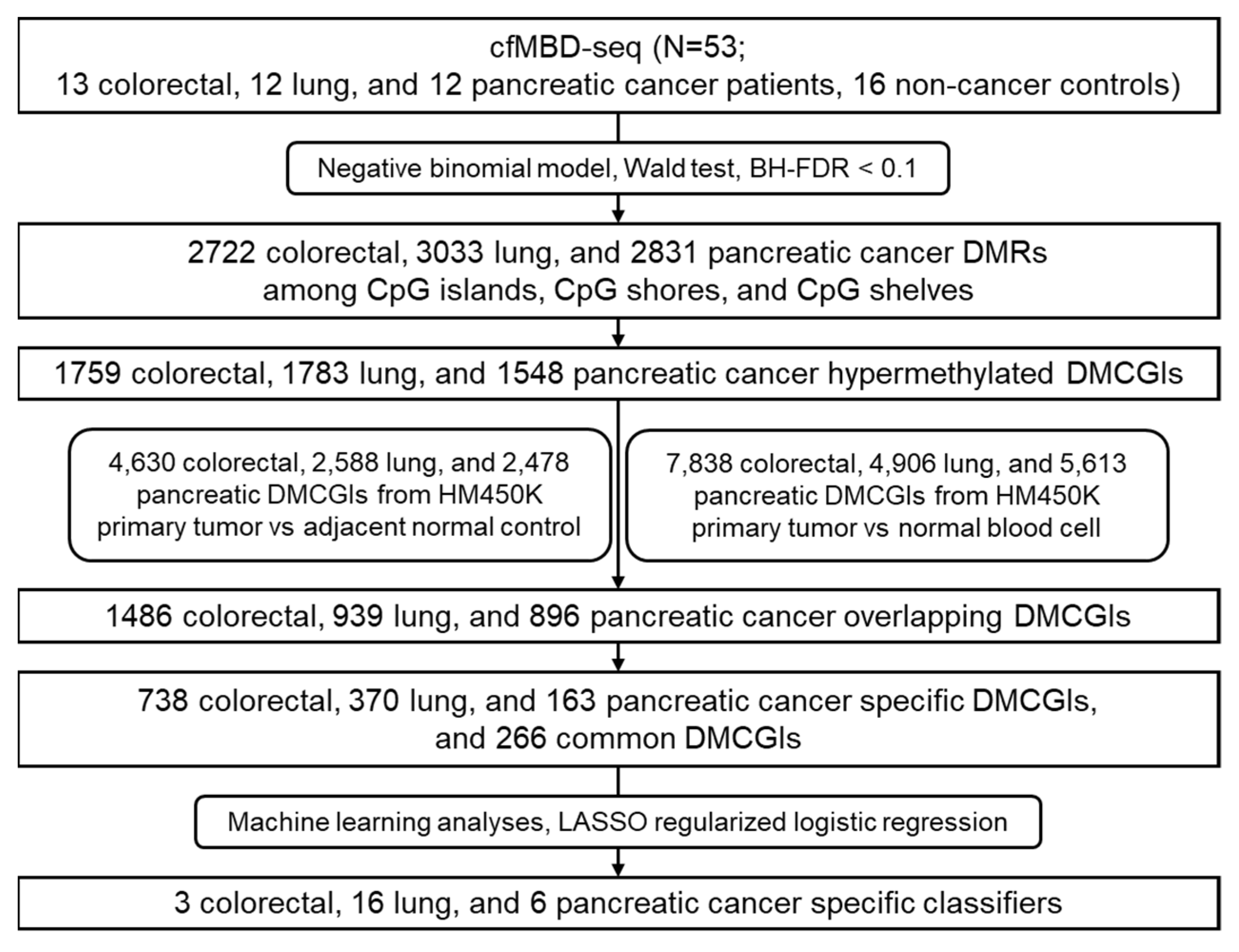 Cancers Free Full Text Cancer Detection And Classification By Cpg Island Hypermethylation Signatures In Plasma Cell Free Dna Html
