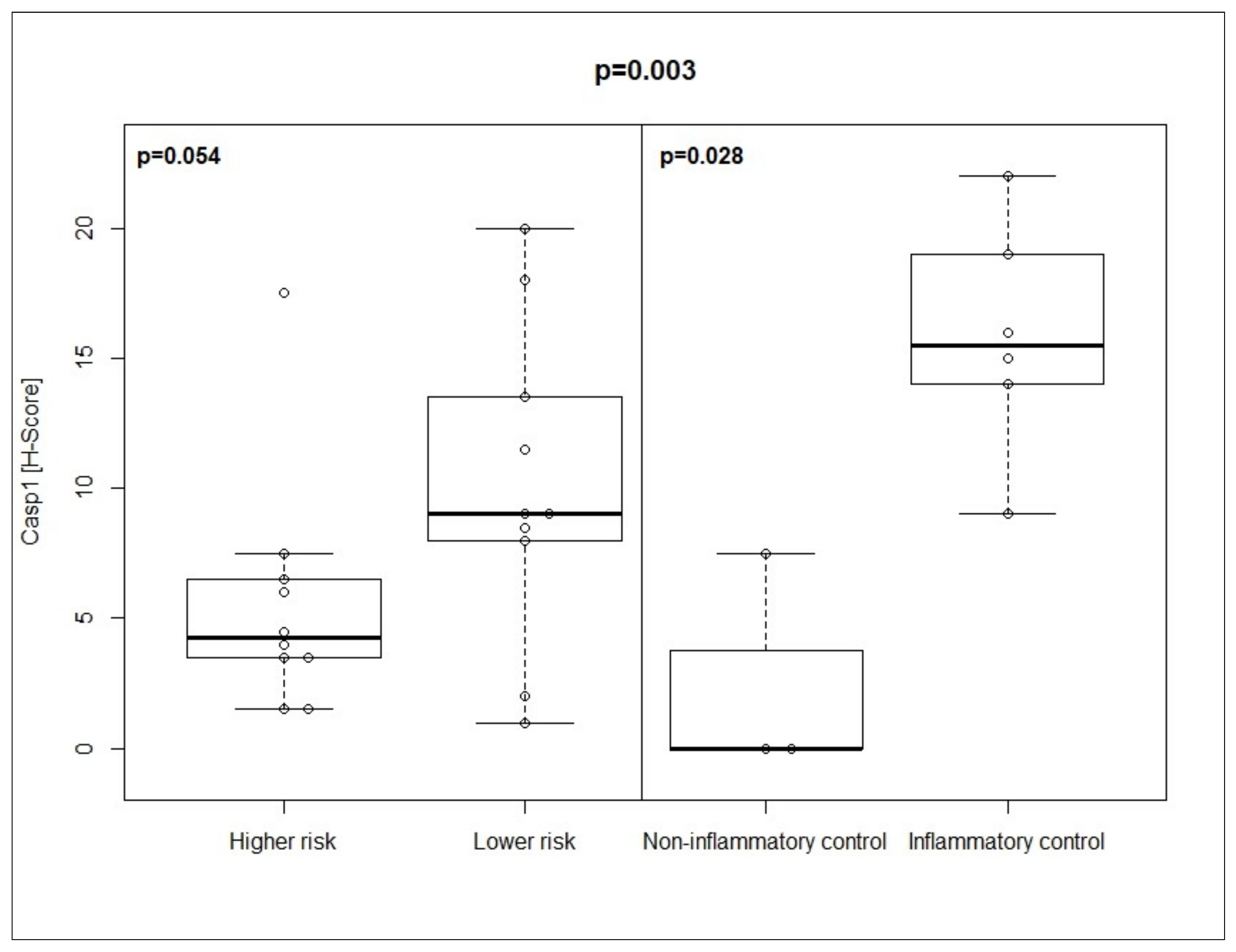 Cancers Free Full Text Diagnostic And Prognostic Implications Of Caspase 1 And Pd L1 Co Expression Patterns In Myelodysplastic Syndromes Html
